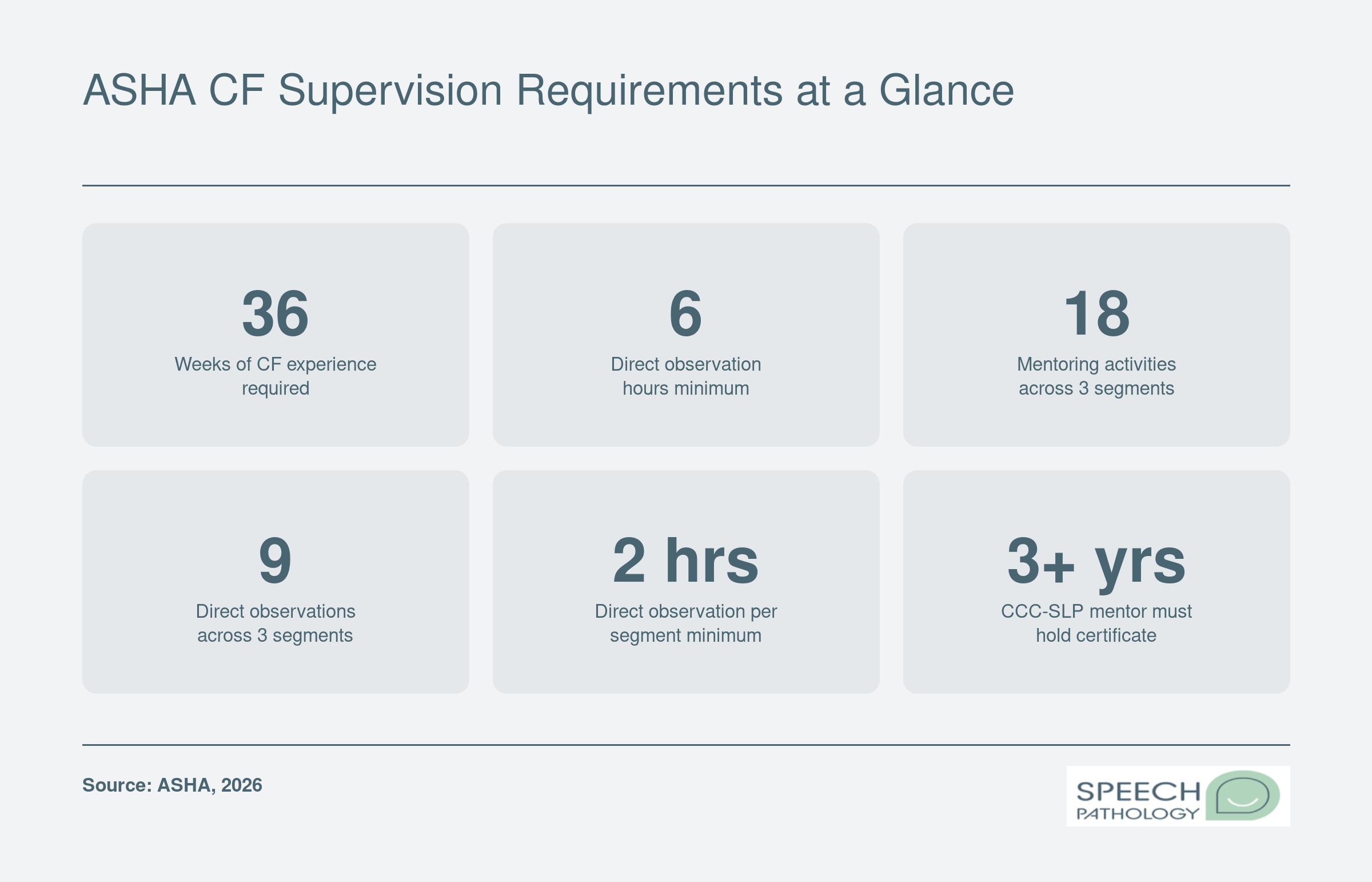 Key ASHA clinical fellowship supervision numbers including 36 experience weeks, 6 direct observation hours, and mentoring activity minimums