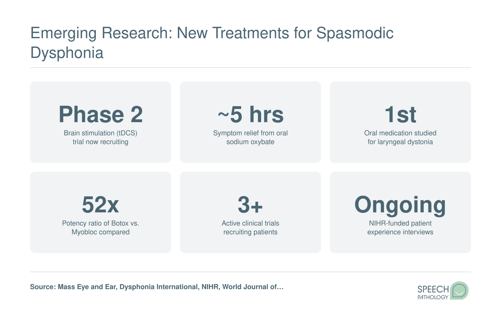 Six research milestones for spasmodic dysphonia treatments including Phase 2 brain stimulation trials, sodium oxybate oral therapy results, and active clinical studies as of 2025