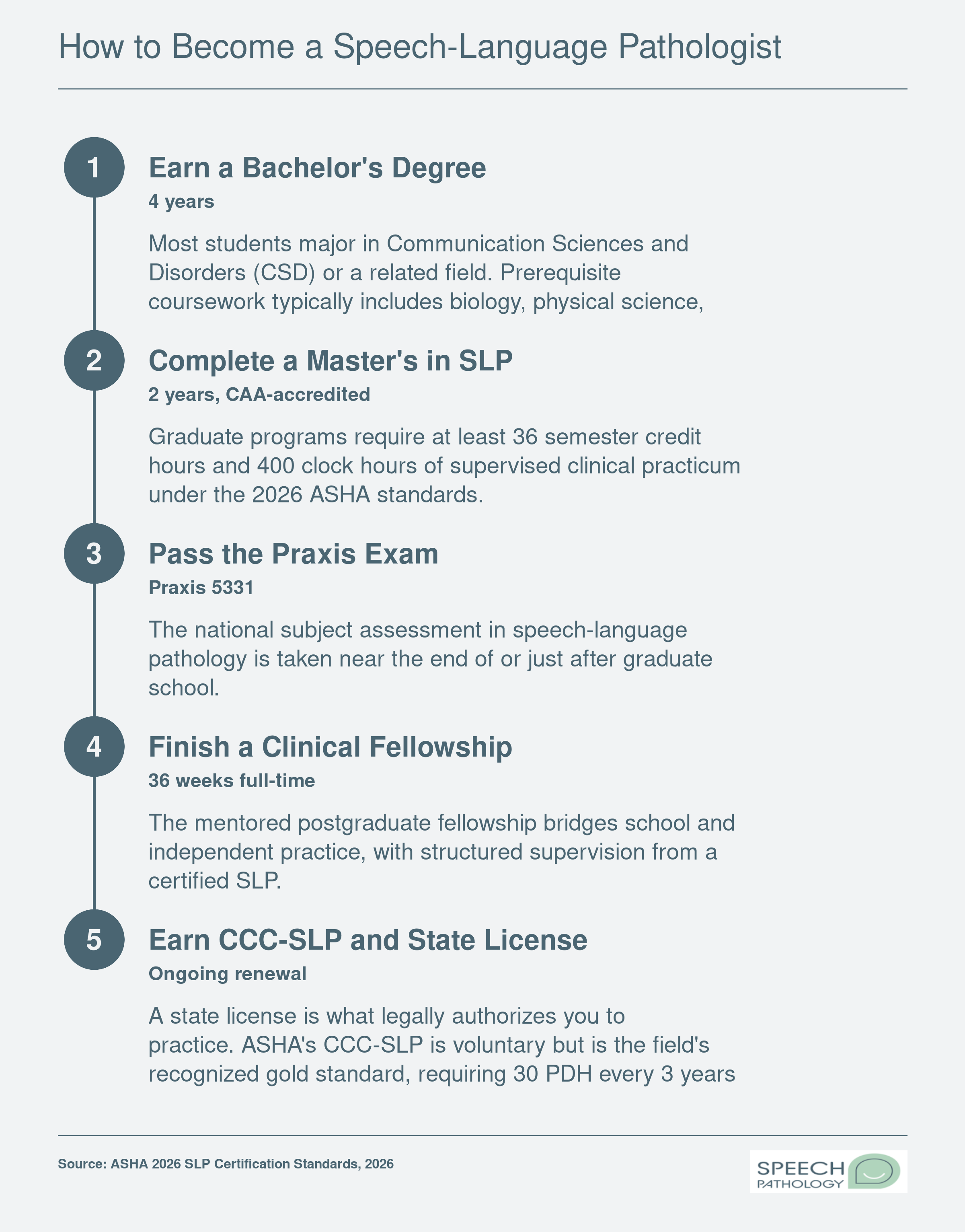 Five-step path to becoming an SLP: bachelor's, master's, Praxis, clinical fellowship, and CCC-SLP plus state license.