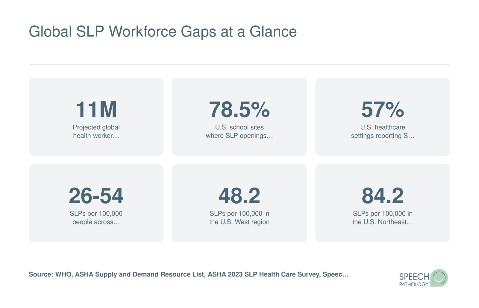 Six workforce statistics showing projected global health worker shortfalls, U.S. school and healthcare SLP shortages, and regional SLP-to-population ratios in Australia and the United States