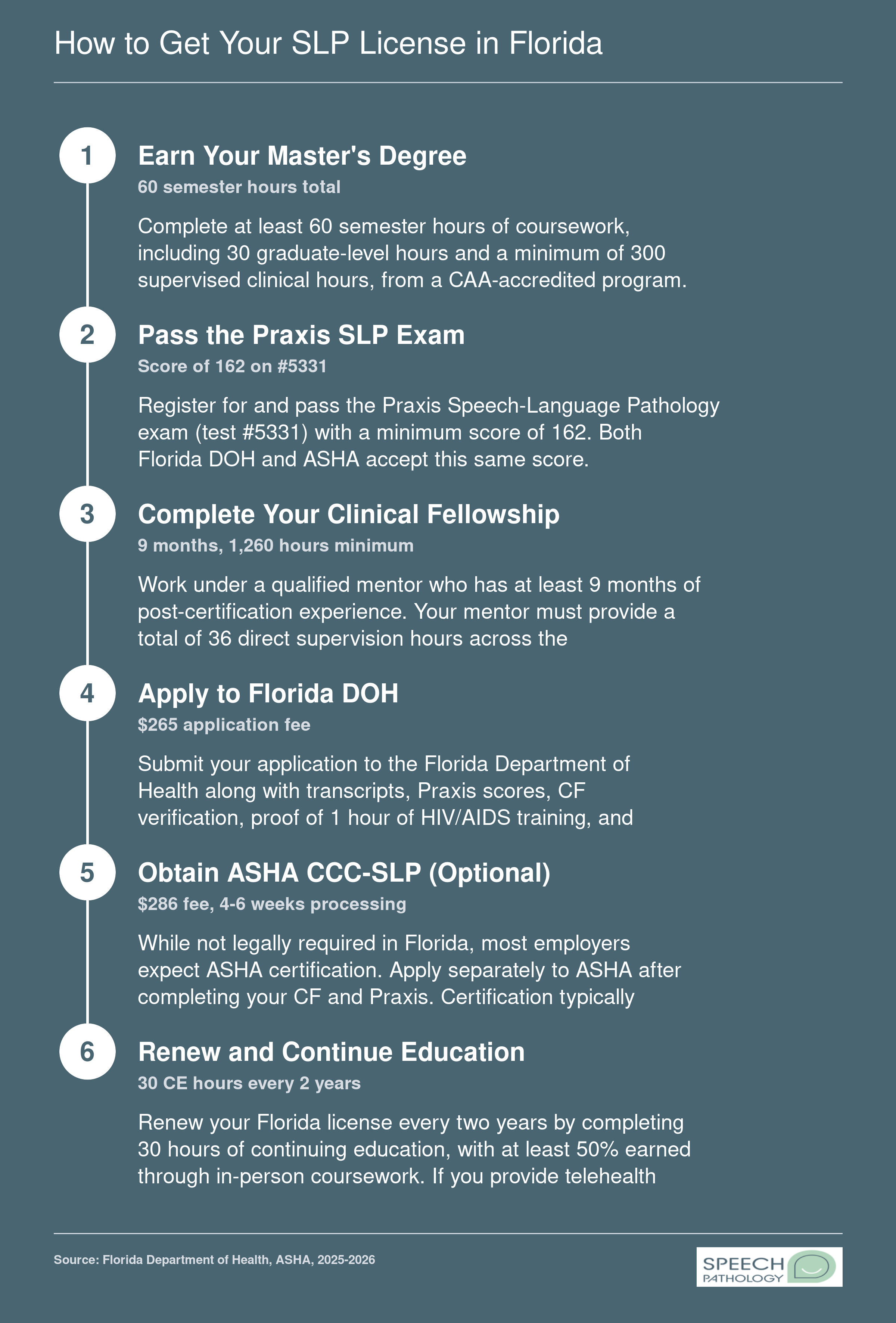 Best SLP Programs in Florida: 2026 Rankings & Guide