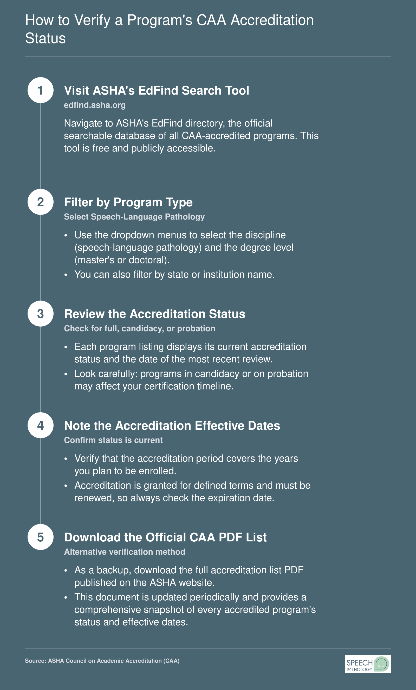 Five-step process for verifying a speech-language pathology program's CAA accreditation status using ASHA's EdFind tool or the official PDF directory