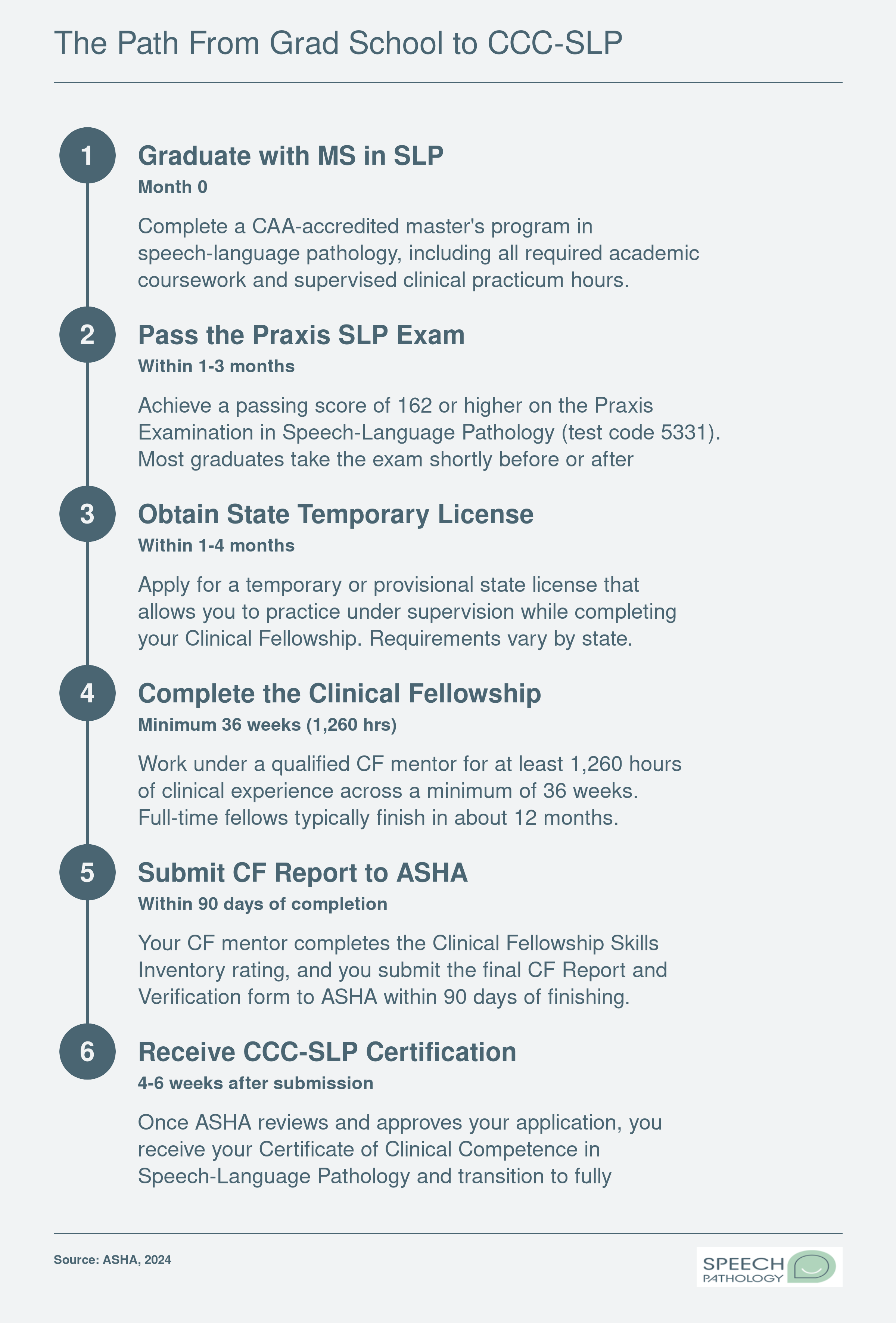 Six-step credentialing timeline from earning an MS in SLP through completing the Clinical Fellowship to receiving CCC-SLP certification, spanning roughly 18 to 24 months