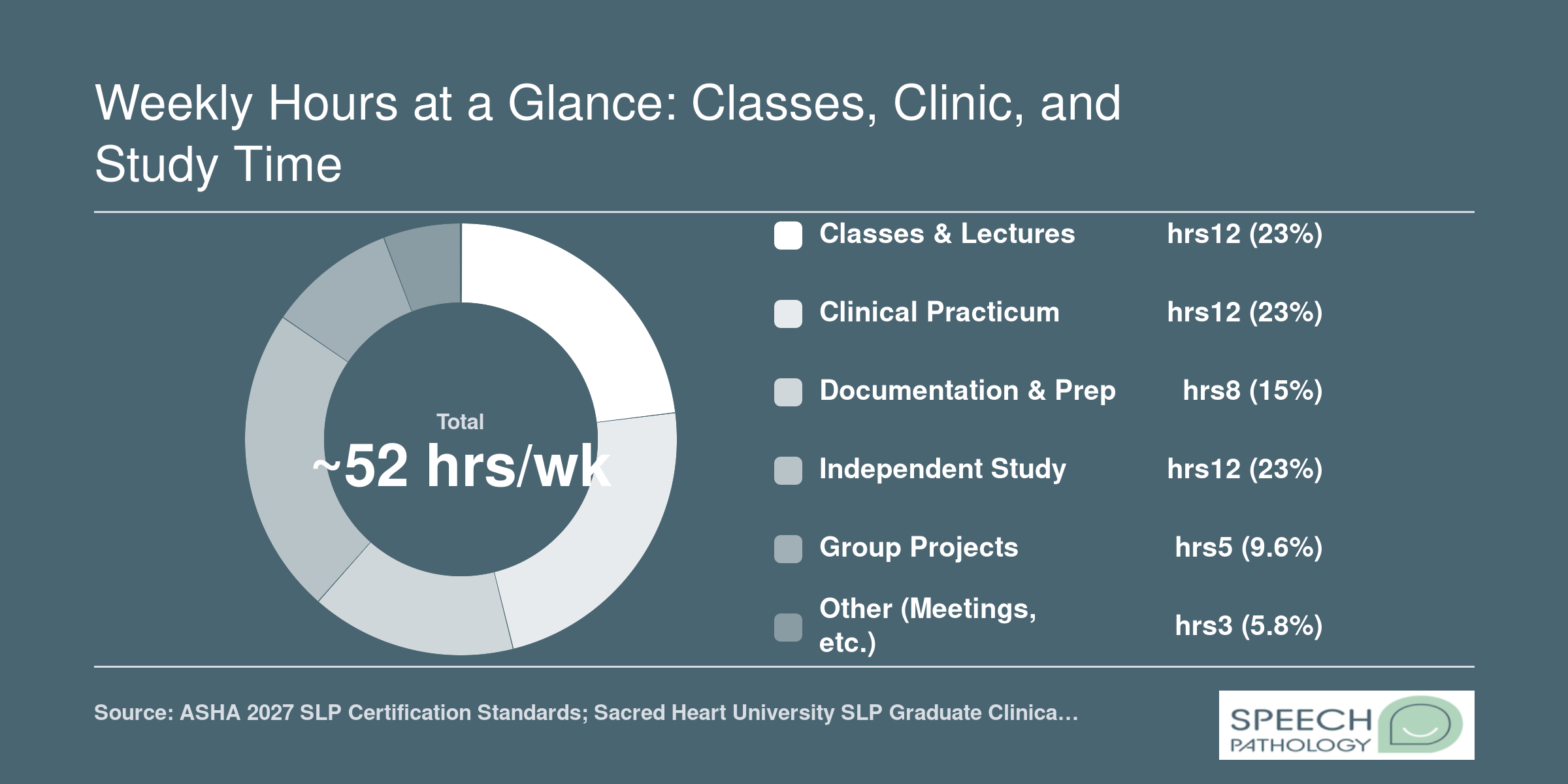 Typical SLP grad student week of about 52 hours split across classes, clinical practicum, documentation, independent study, group projects, and other commitments