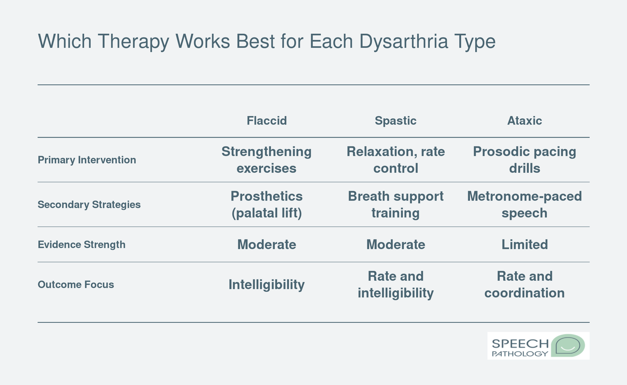 Comparison of primary interventions, secondary strategies, evidence strength, and outcome focus across five major dysarthria types