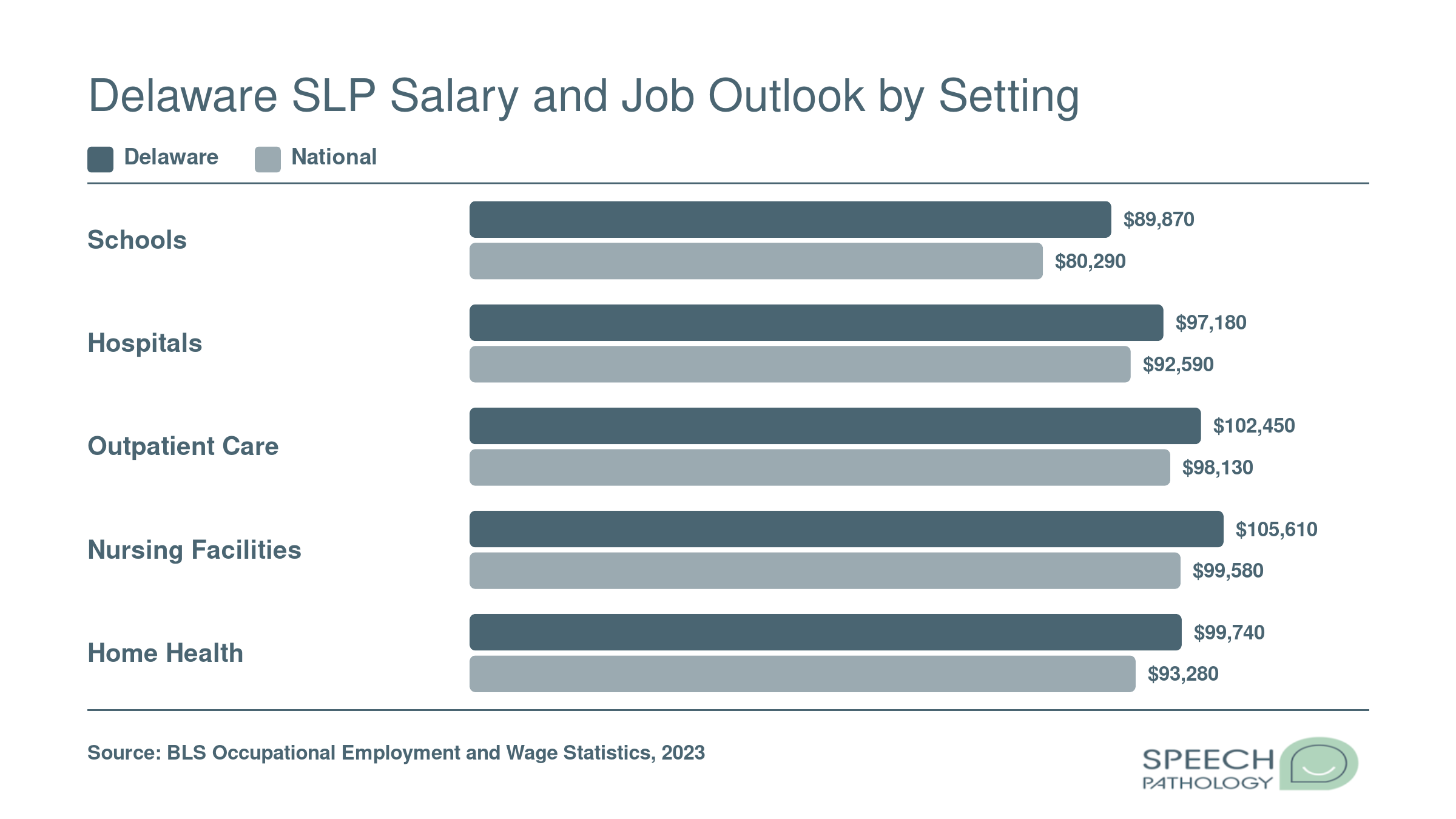 Median annual SLP salaries in Delaware by employment setting compared to the national median, based on 2023 BLS data