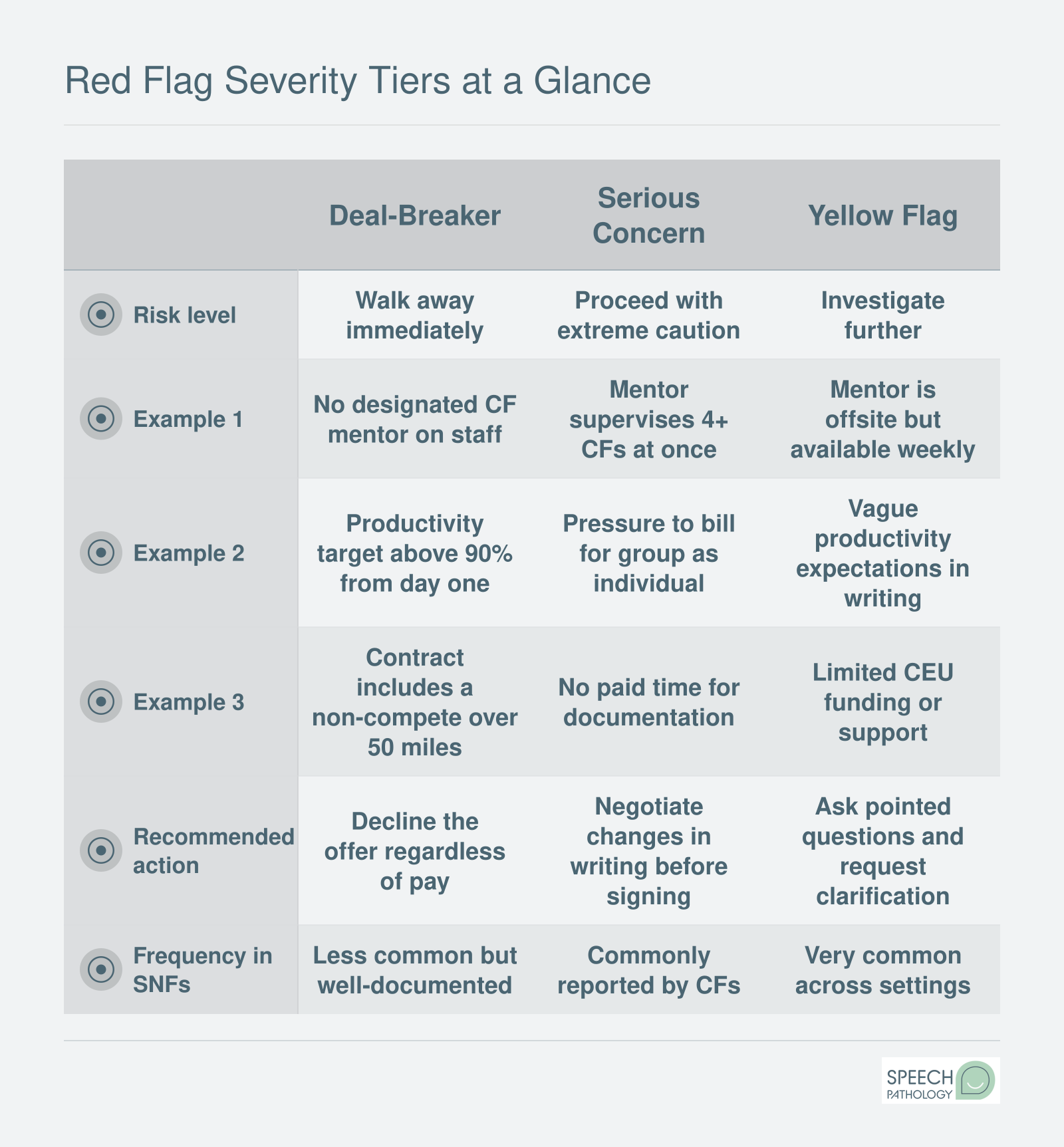 Three-tier severity framework comparing deal-breaker, serious concern, and yellow flag red flags for clinical fellowship sites with examples and recommended actions