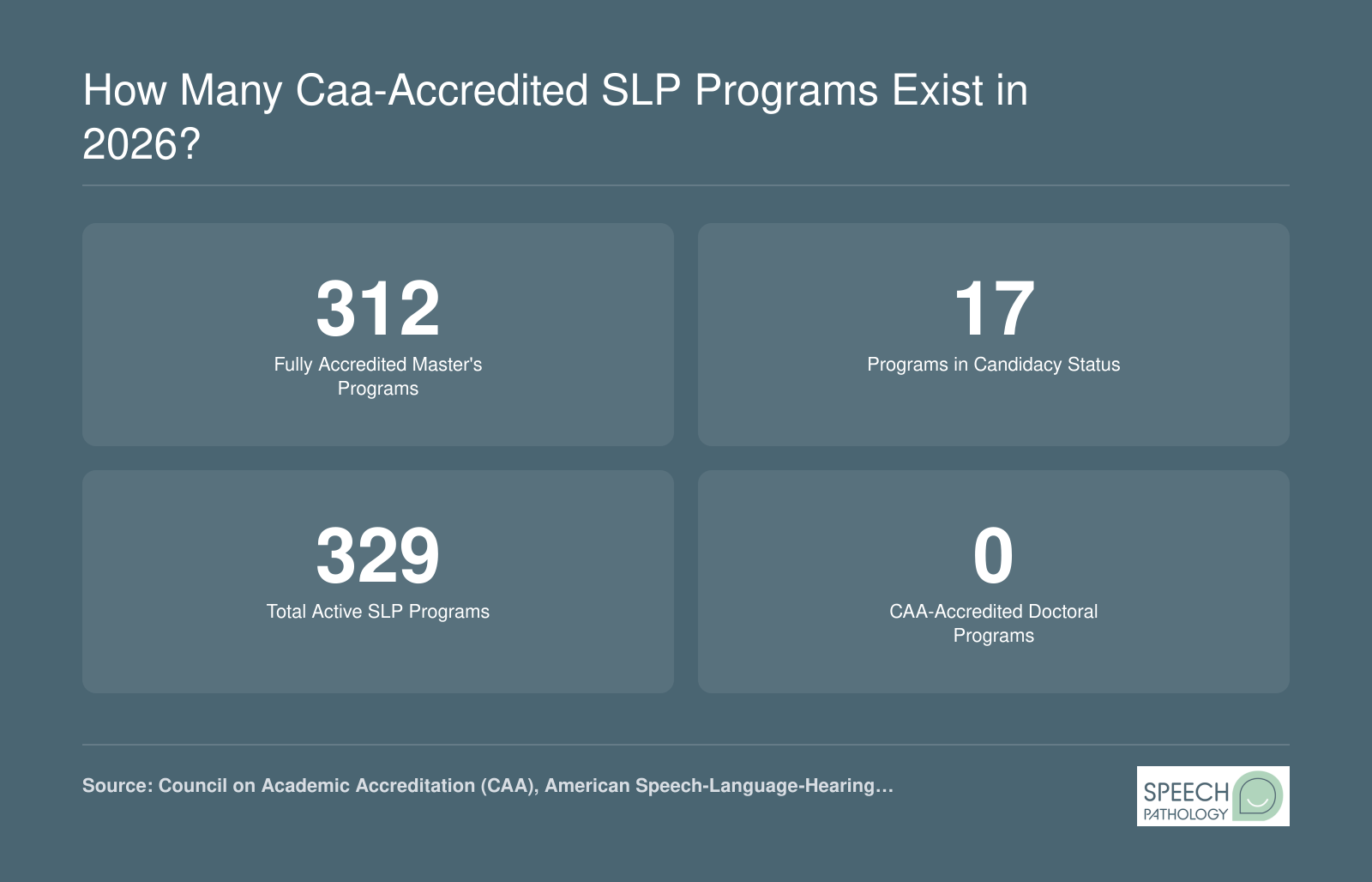 312 fully accredited SLP master's programs, 17 in candidacy, 329 total active, and 0 doctoral programs for 2025-2026
