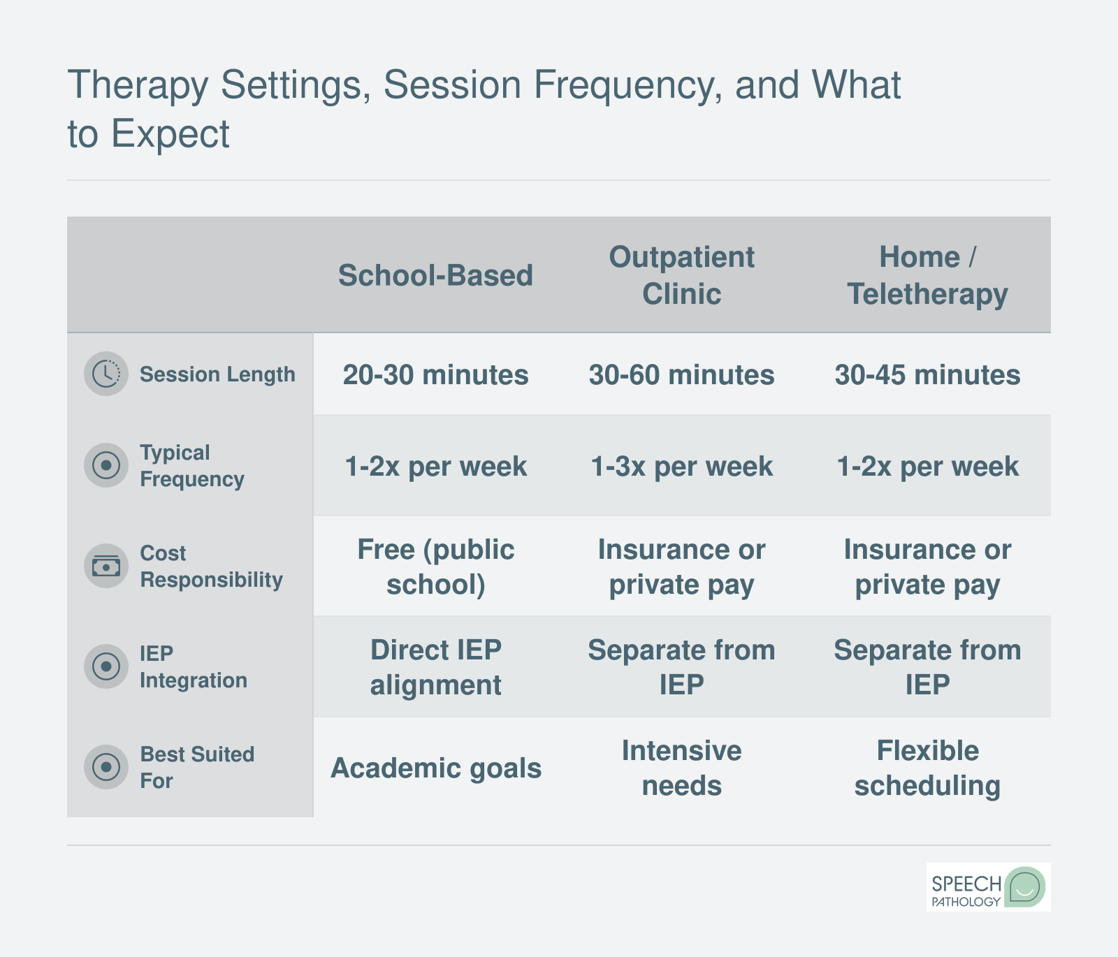 Comparison of school-based, outpatient clinic, and home or teletherapy settings for autism speech therapy across session length, frequency, cost, and IEP integration