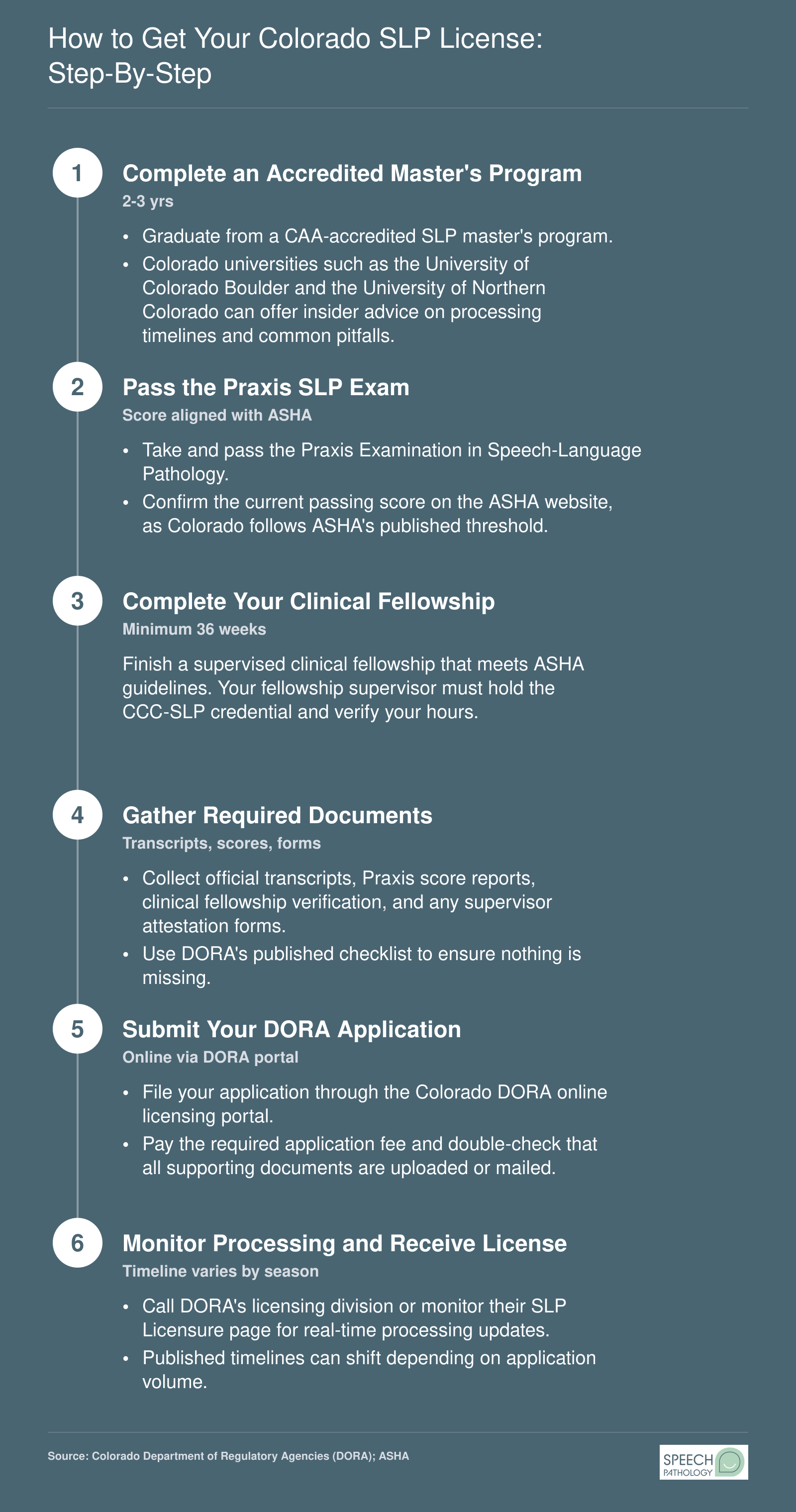 Six-step process to obtain a Colorado DORA speech-language pathology license, from degree completion through application approval