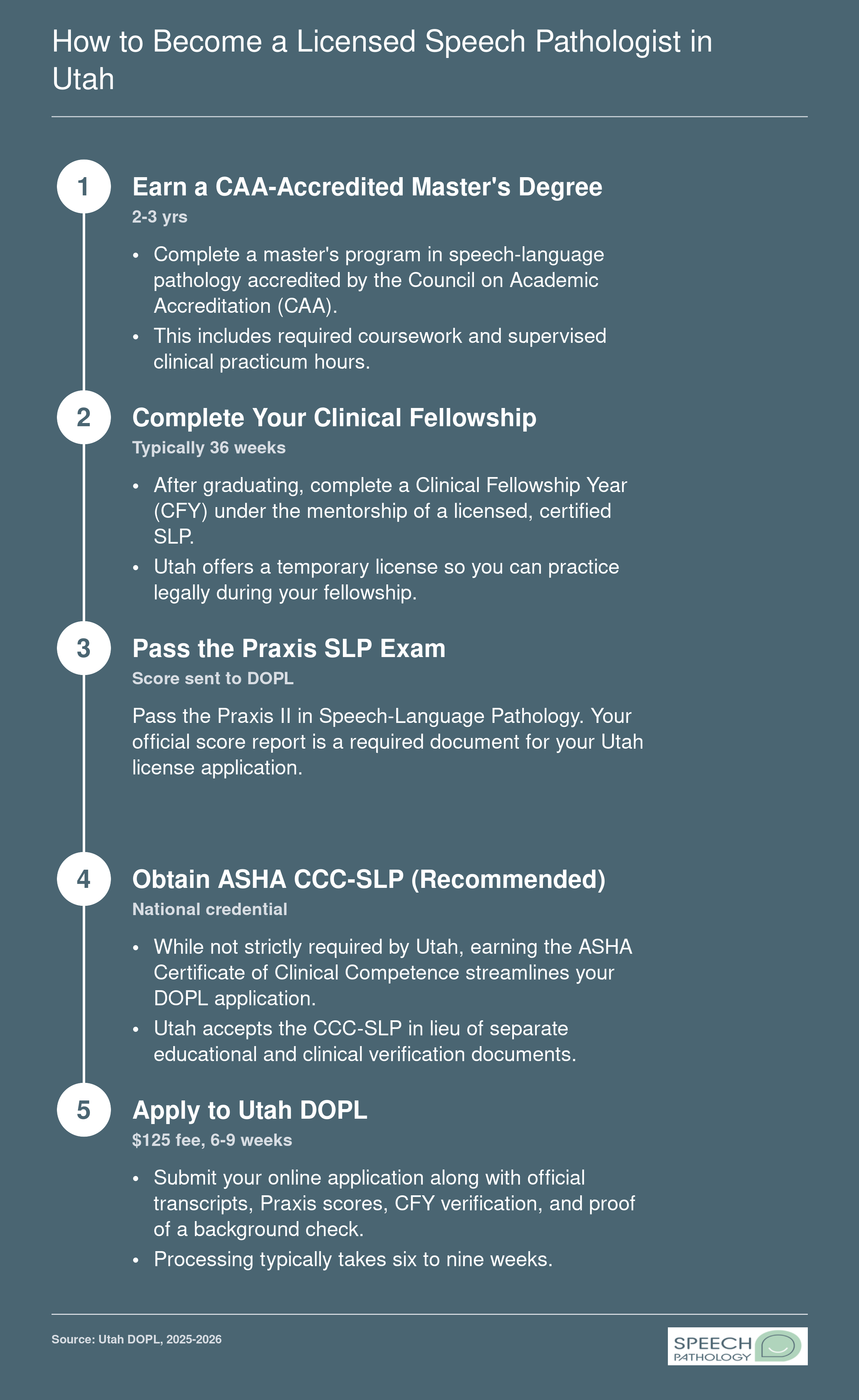 Five-step Utah SLP licensure pathway from earning a master's degree through DOPL application, with $125 initial fee and 6 to 9 week processing time