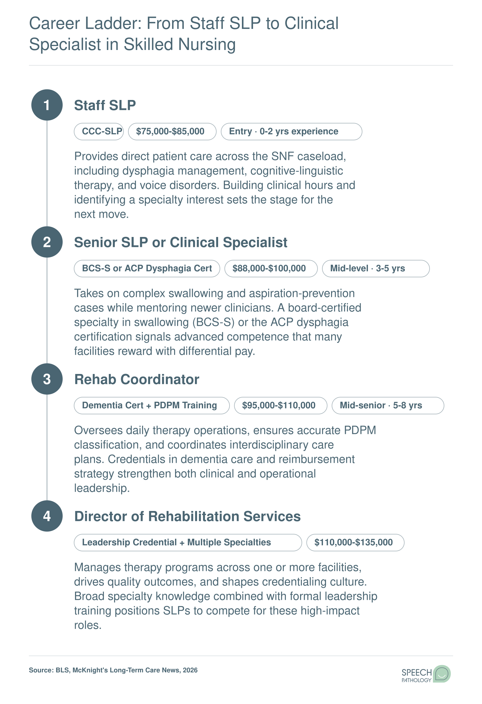 Four-step SNF career ladder from staff SLP at $75,000 to director of rehabilitation at $135,000, with credentials at each stage