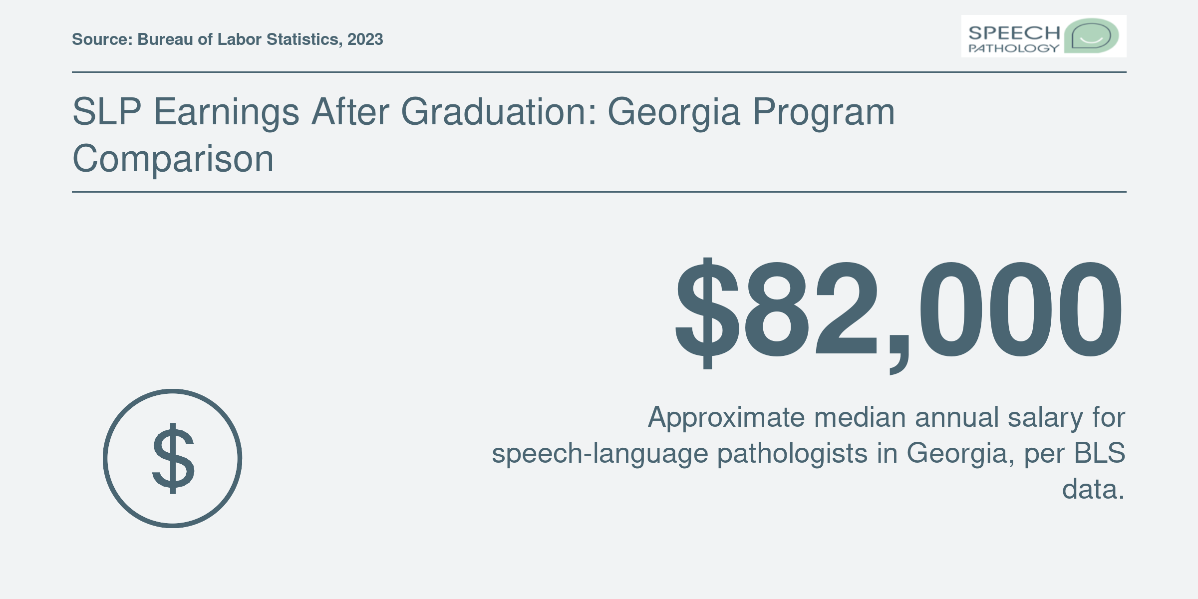 Median annual salary of approximately $82,000 for speech-language pathologists in Georgia as of 2023, per BLS