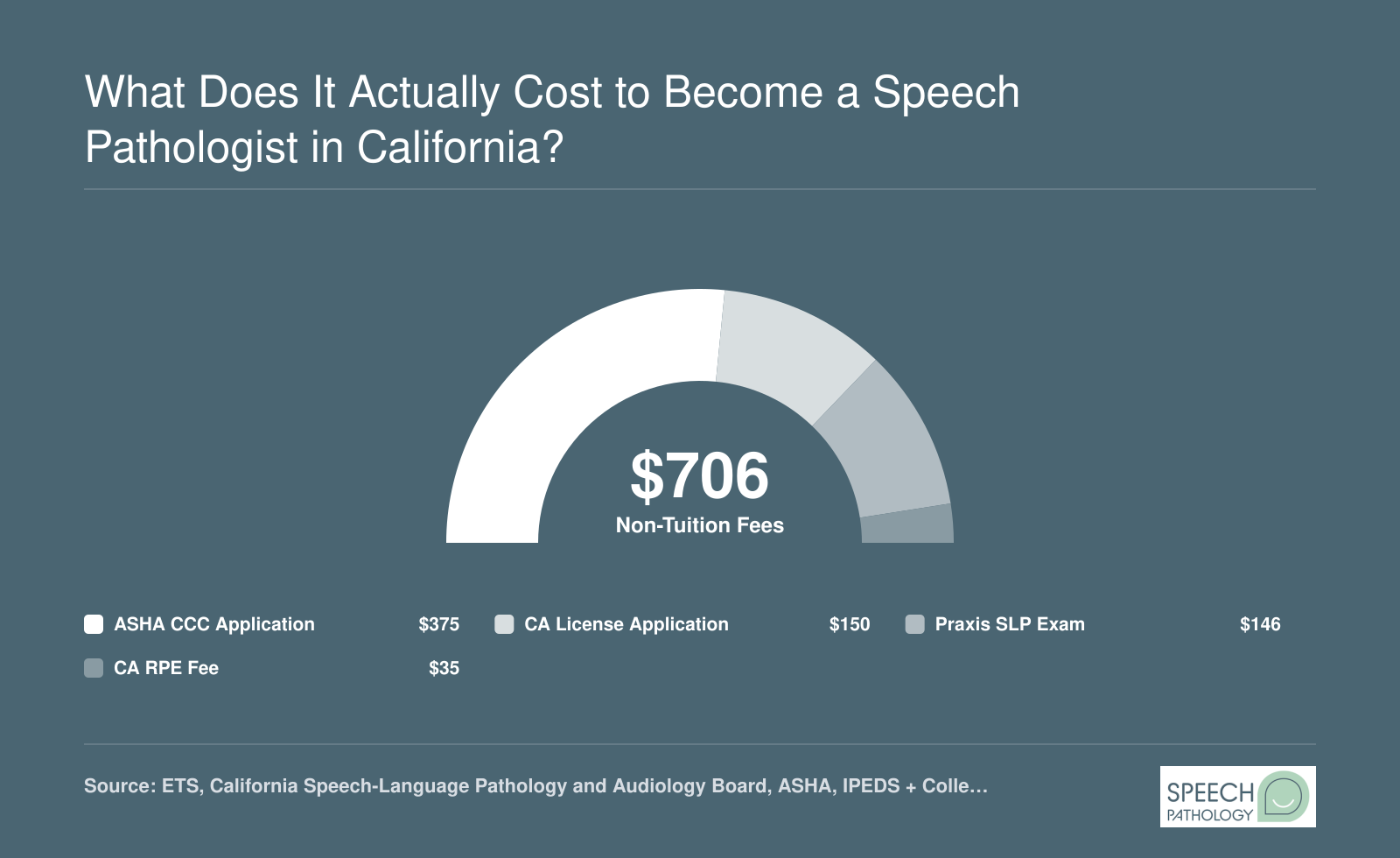Total non-tuition cost breakdown for California SLP licensure: Praxis exam $146, state license $150, ASHA CCC $375, RPE fee $35, totaling $706