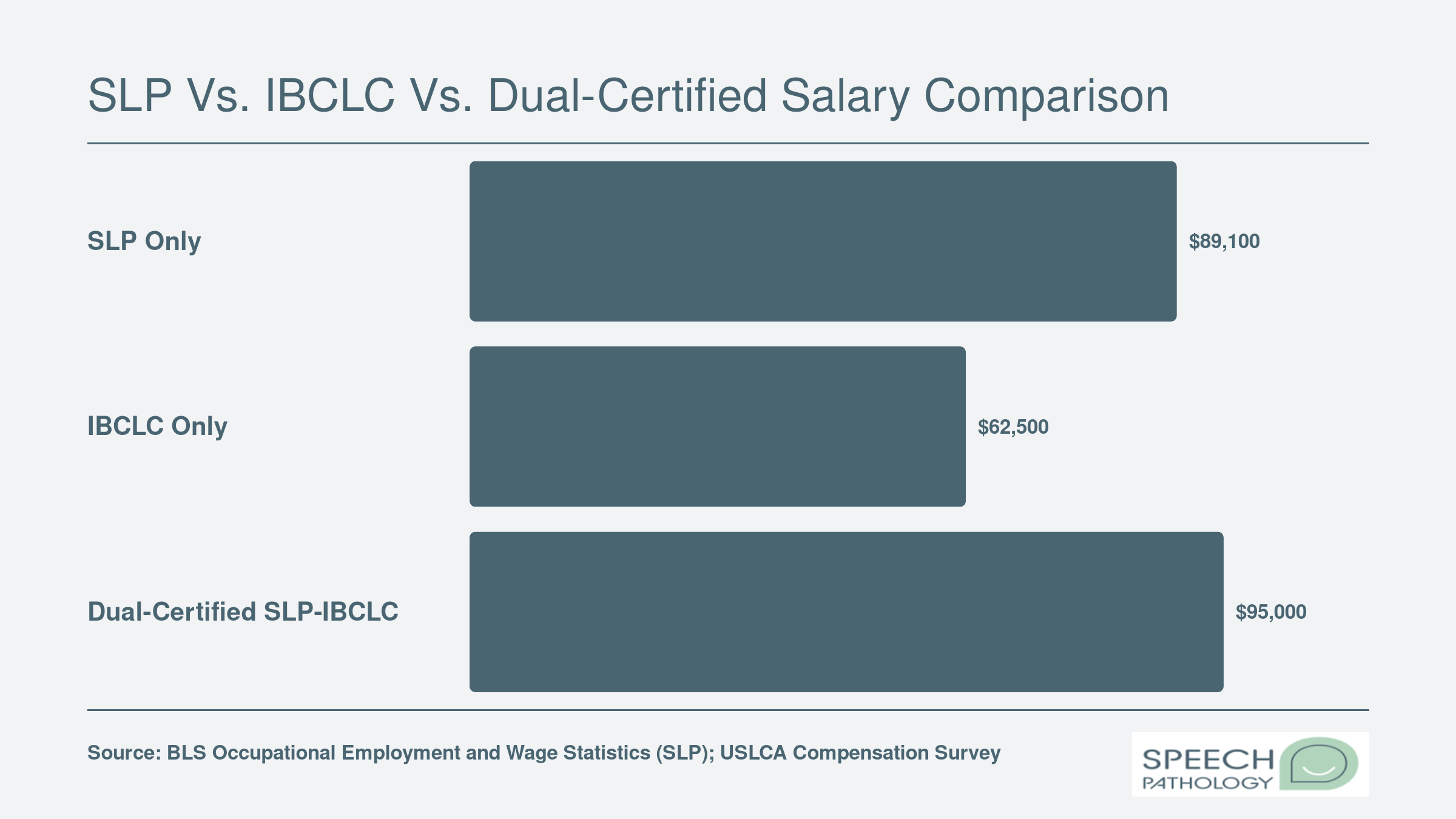 Median annual salaries of $89,100 for SLPs, $62,500 for IBCLCs, and an estimated $95,000 for dual-certified SLP-IBCLCs in 2023