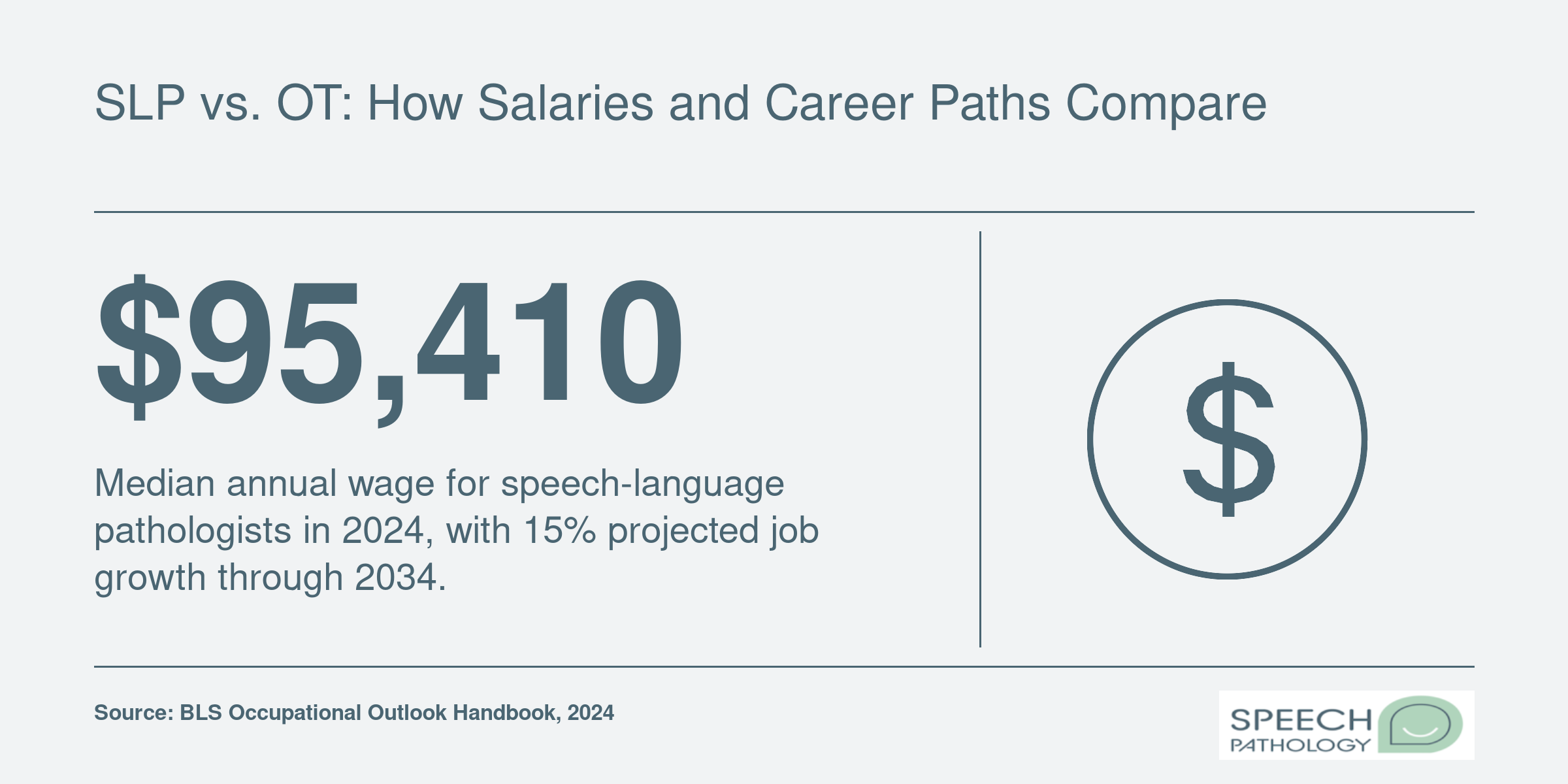 Speech-language pathologists earned a median wage of $95,410 in 2024, with 15% projected job growth through 2034.