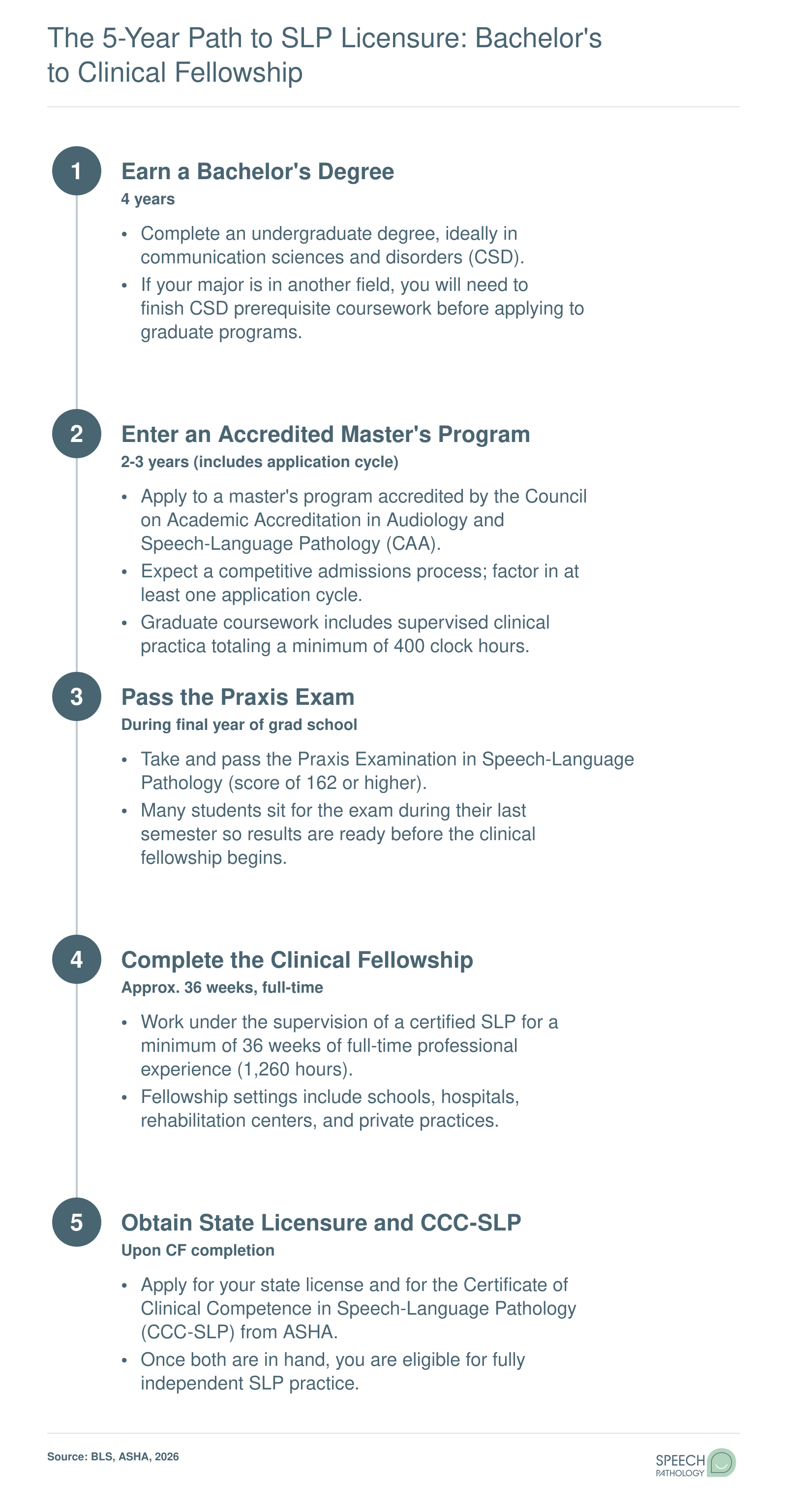 Five-stage timeline from bachelor's degree through clinical fellowship to full SLP licensure, spanning roughly 7 to 8 years