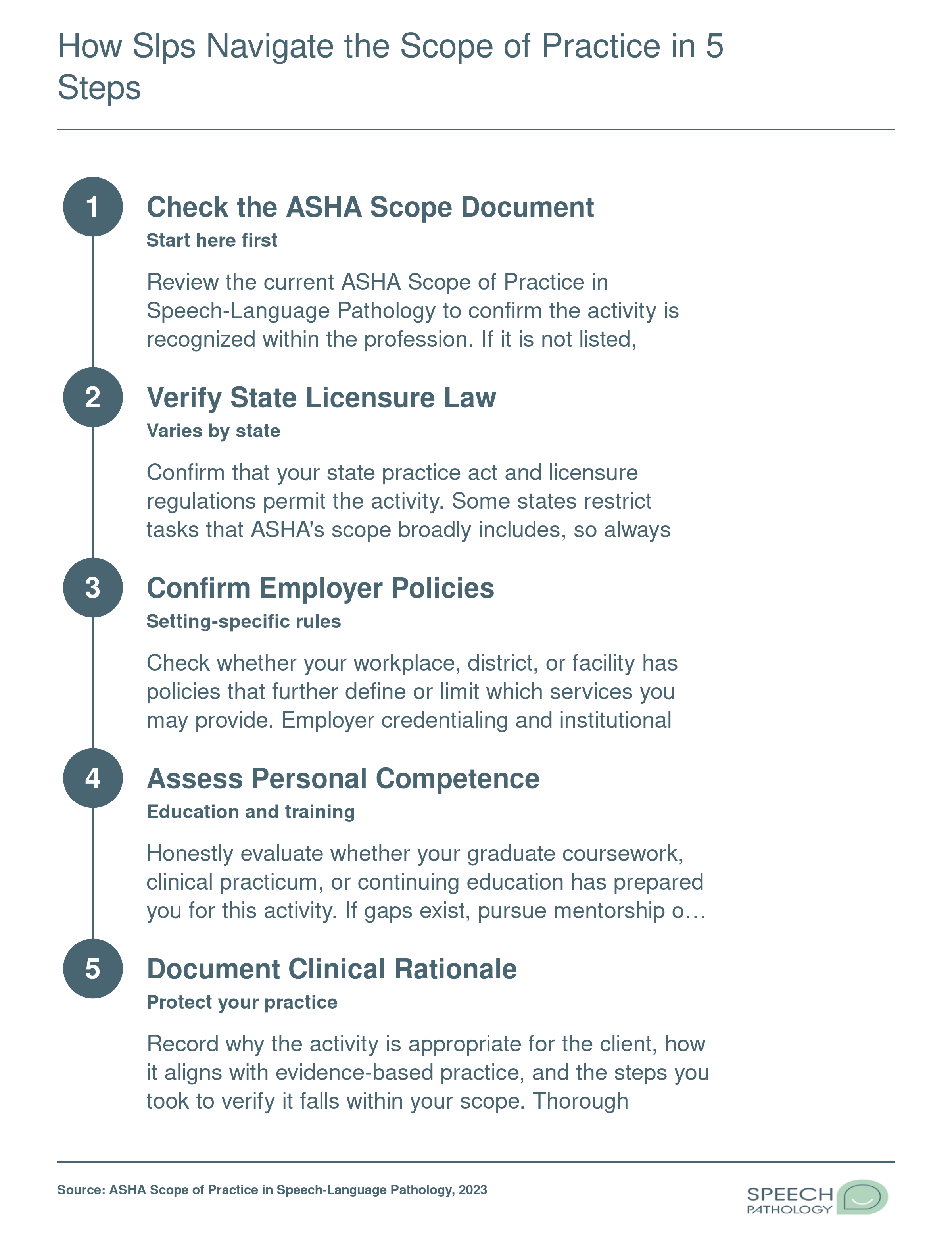 Five-step decision process SLPs follow to confirm a clinical activity is within their scope of practice