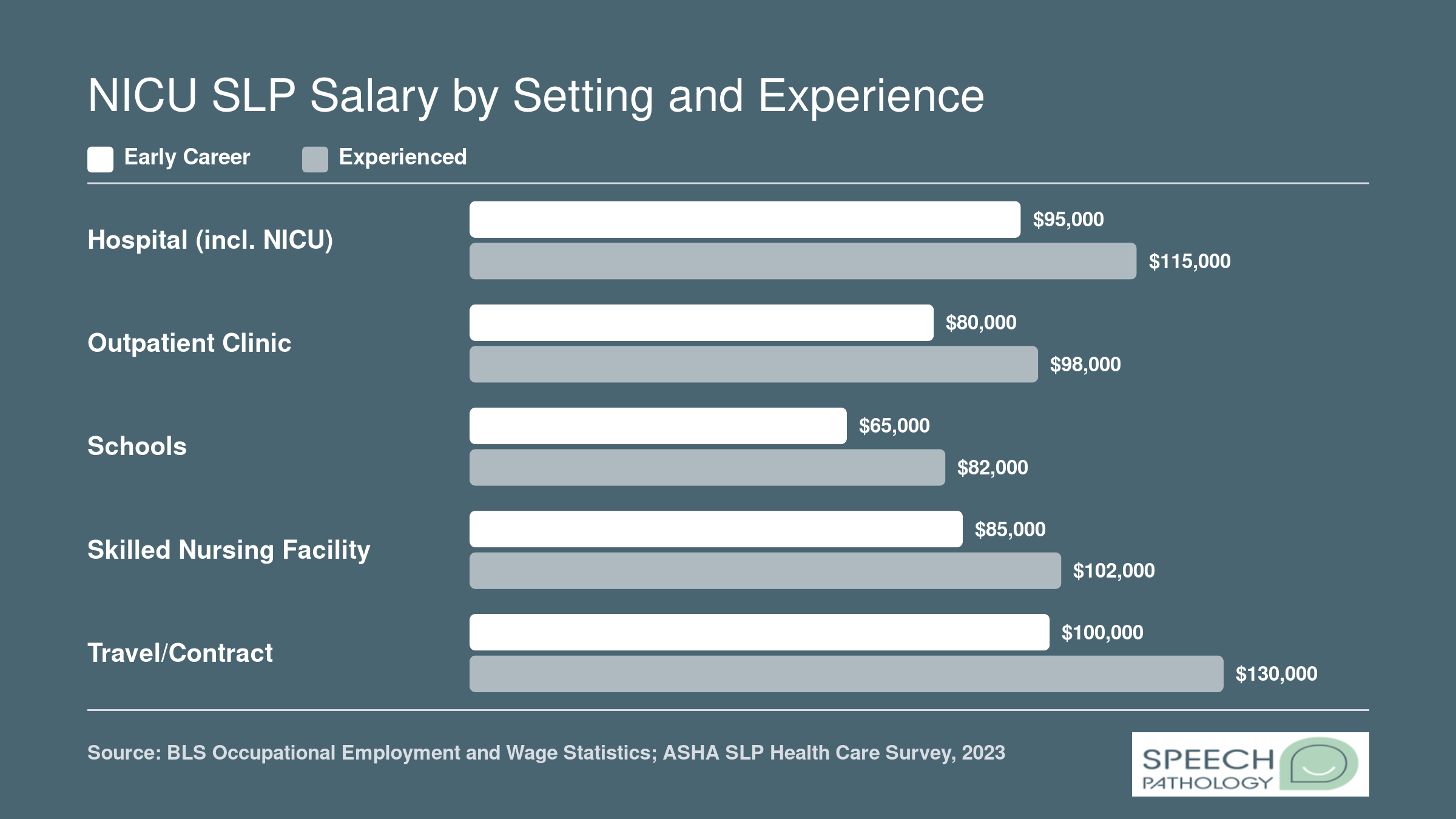Median SLP salaries compared across five work settings, ranging from $65,000 in schools to $130,000 for experienced travel or contract positions