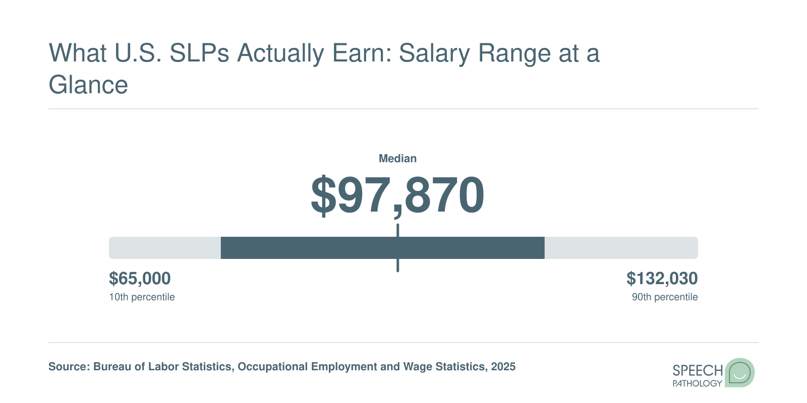 U.S. speech-language pathologist salary distribution with a median of $97,870 per BLS 2025 data