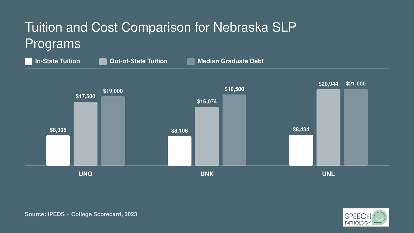 Grouped bar chart comparing in-state tuition, out-of-state tuition, and median graduate debt at UNO, UNK, and UNL SLP programs