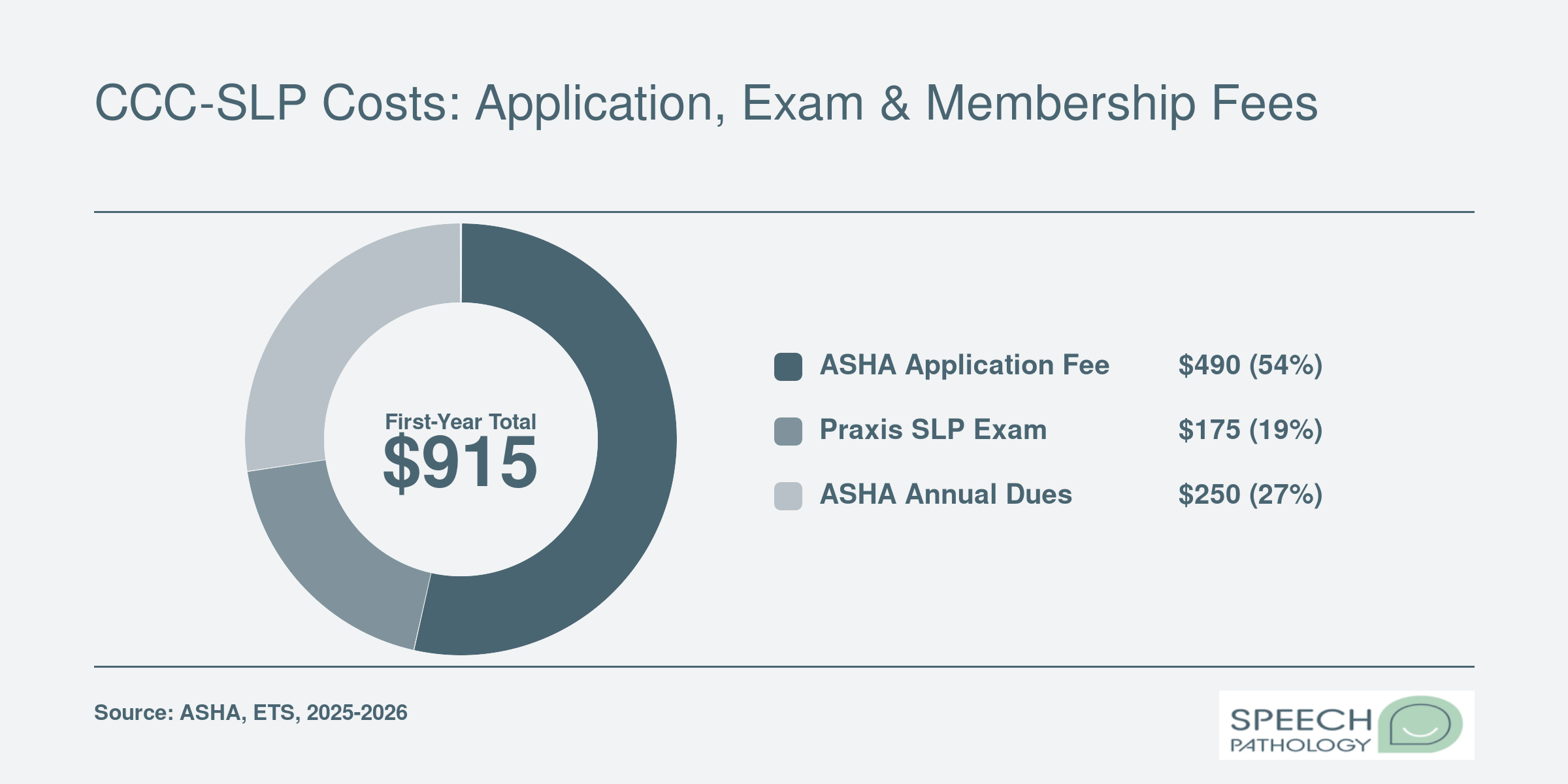 CCC-SLP Costs: Application, Exam & Membership Fees
