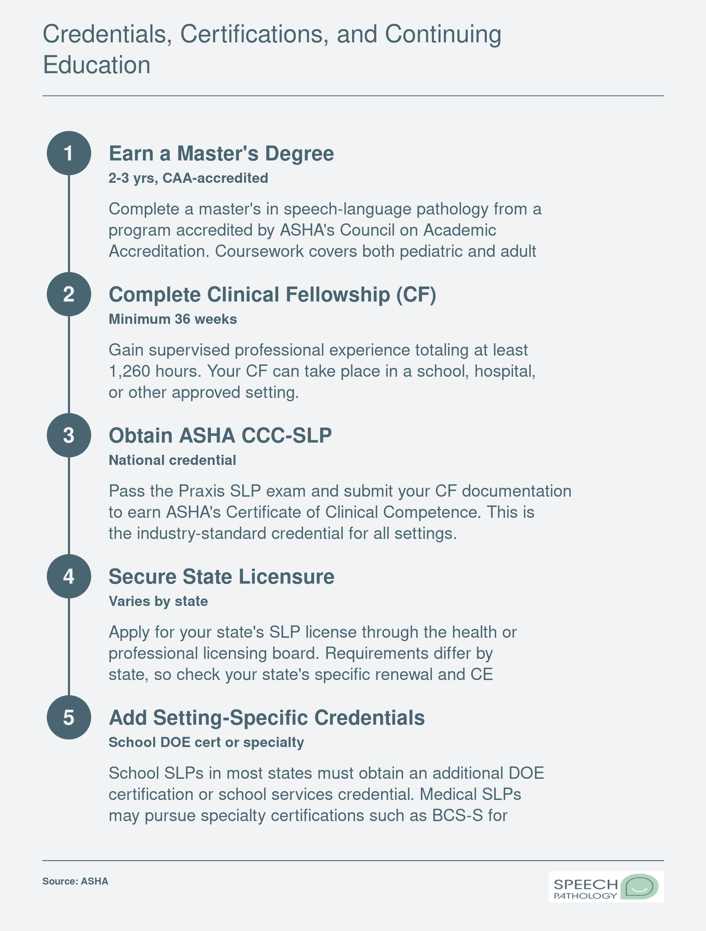 Five-step credentialing sequence from master's degree through clinical fellowship, CCC-SLP, state licensure, and setting-specific certifications for school or medical SLPs