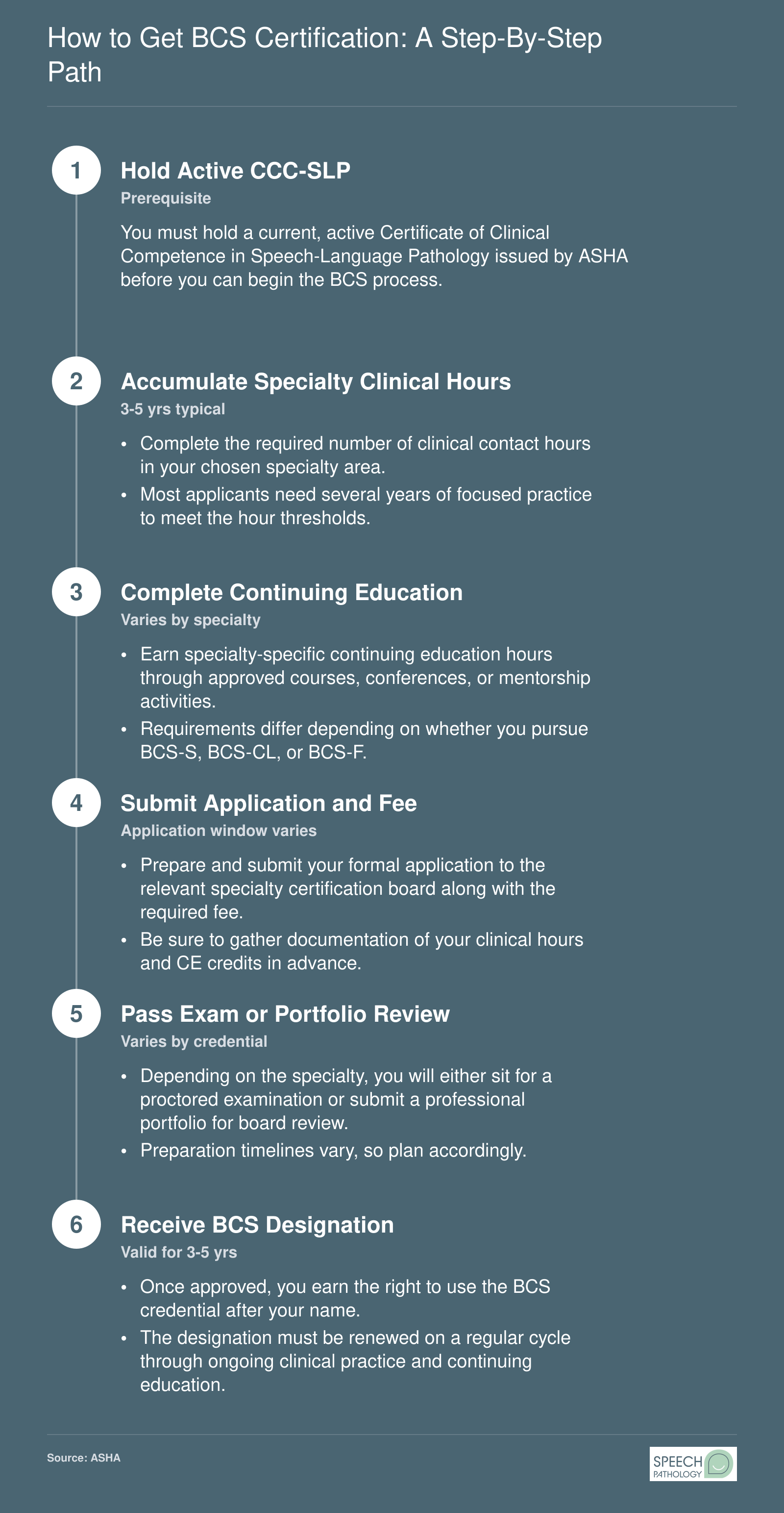 Six-step BCS credentialing process from holding CCC-SLP through specialty clinical hours, continuing education, application, exam or portfolio review, and receiving the BCS designation
