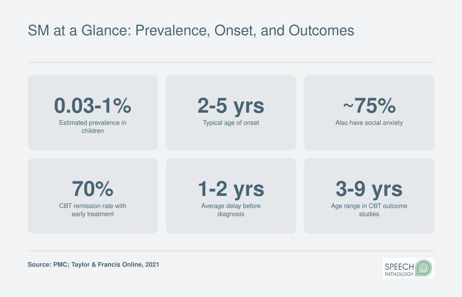 Six key selective mutism statistics including 0.03 to 1 percent prevalence, onset at ages 2 to 5, 75 percent social anxiety comorbidity, and 70 percent CBT remission rate