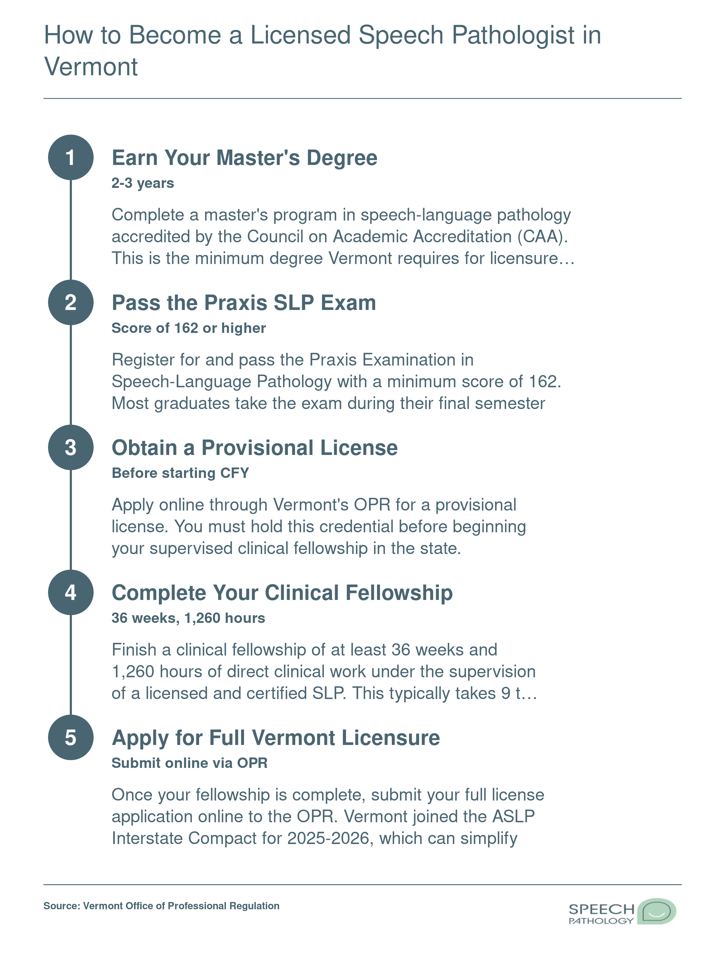 Five-step licensure pathway from master's degree to independent SLP practice in Vermont, taking approximately 12 to 14 months after graduation