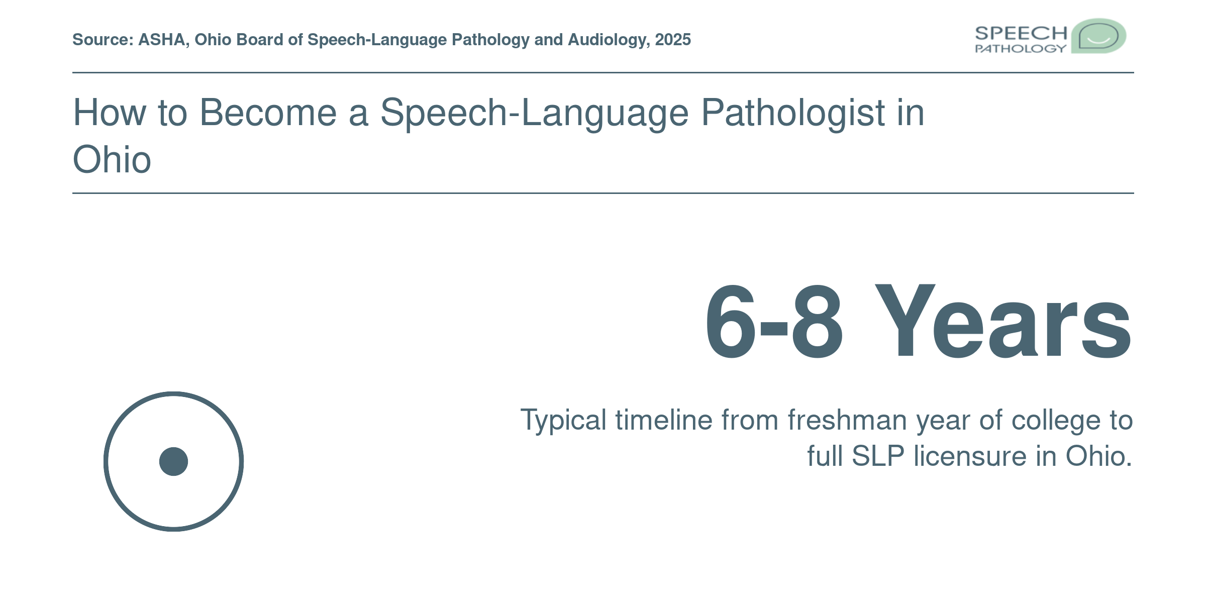 Five-step infographic showing the credentialing pathway to become a licensed speech-language pathologist in Ohio.