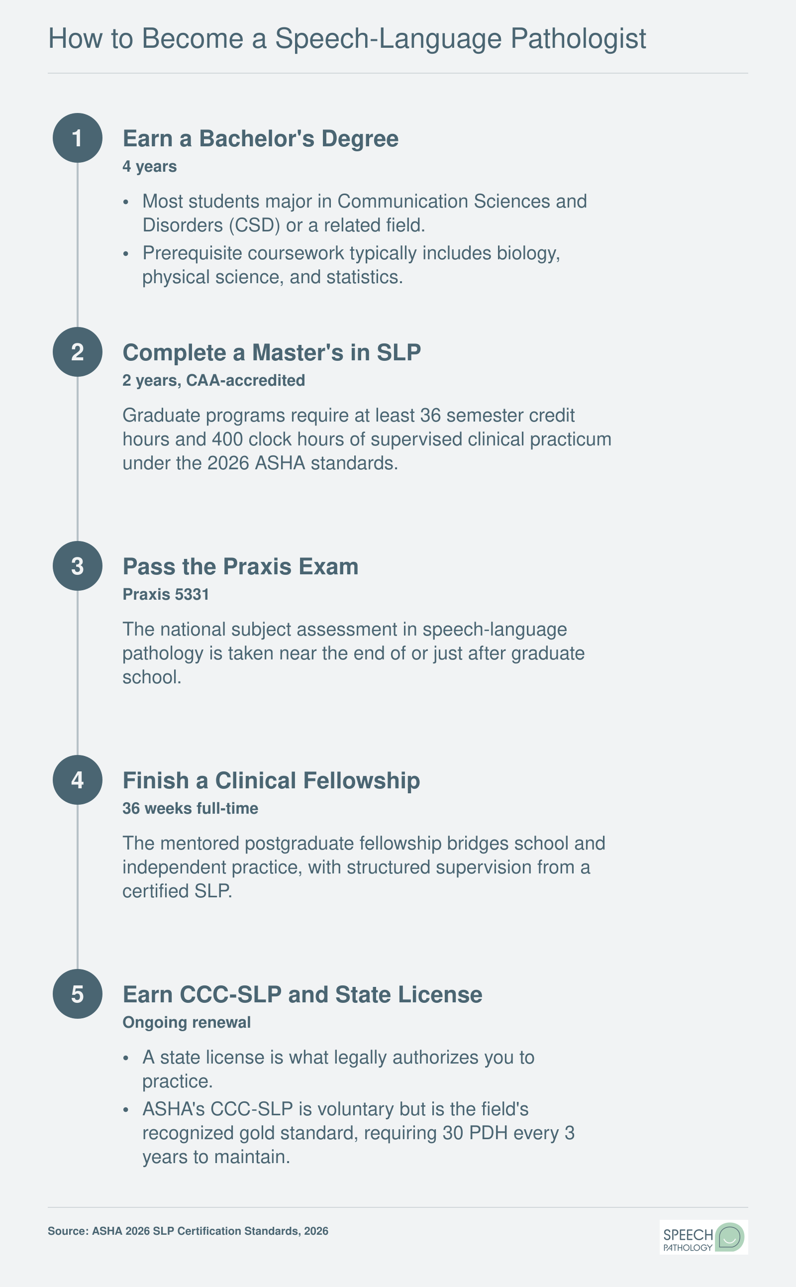 Five-step path to becoming an SLP: bachelor's, master's, Praxis, clinical fellowship, and CCC-SLP plus state license.