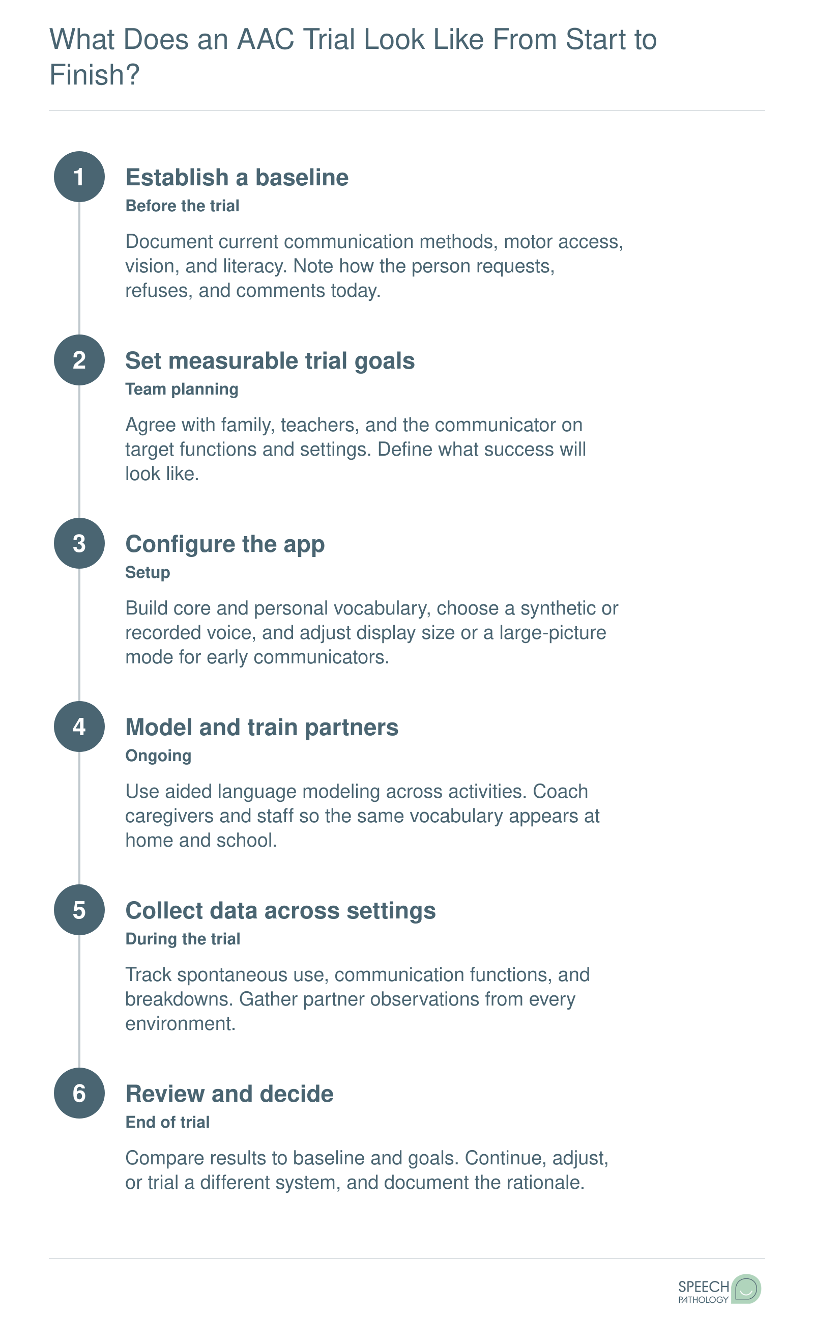 Six ordered AAC trial steps: baseline, goals, setup, modeling, data collection, and team decision