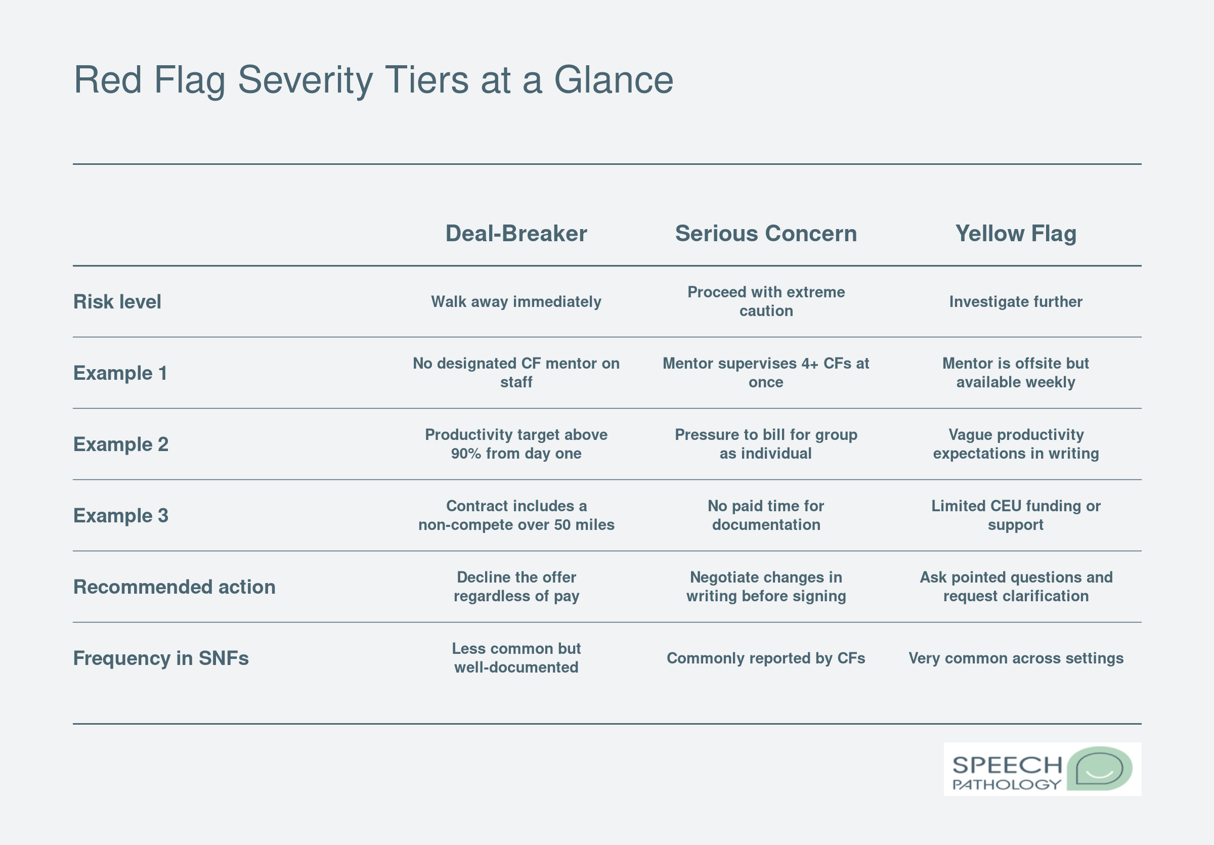 Three-tier severity framework comparing deal-breaker, serious concern, and yellow flag red flags for clinical fellowship sites with examples and recommended actions