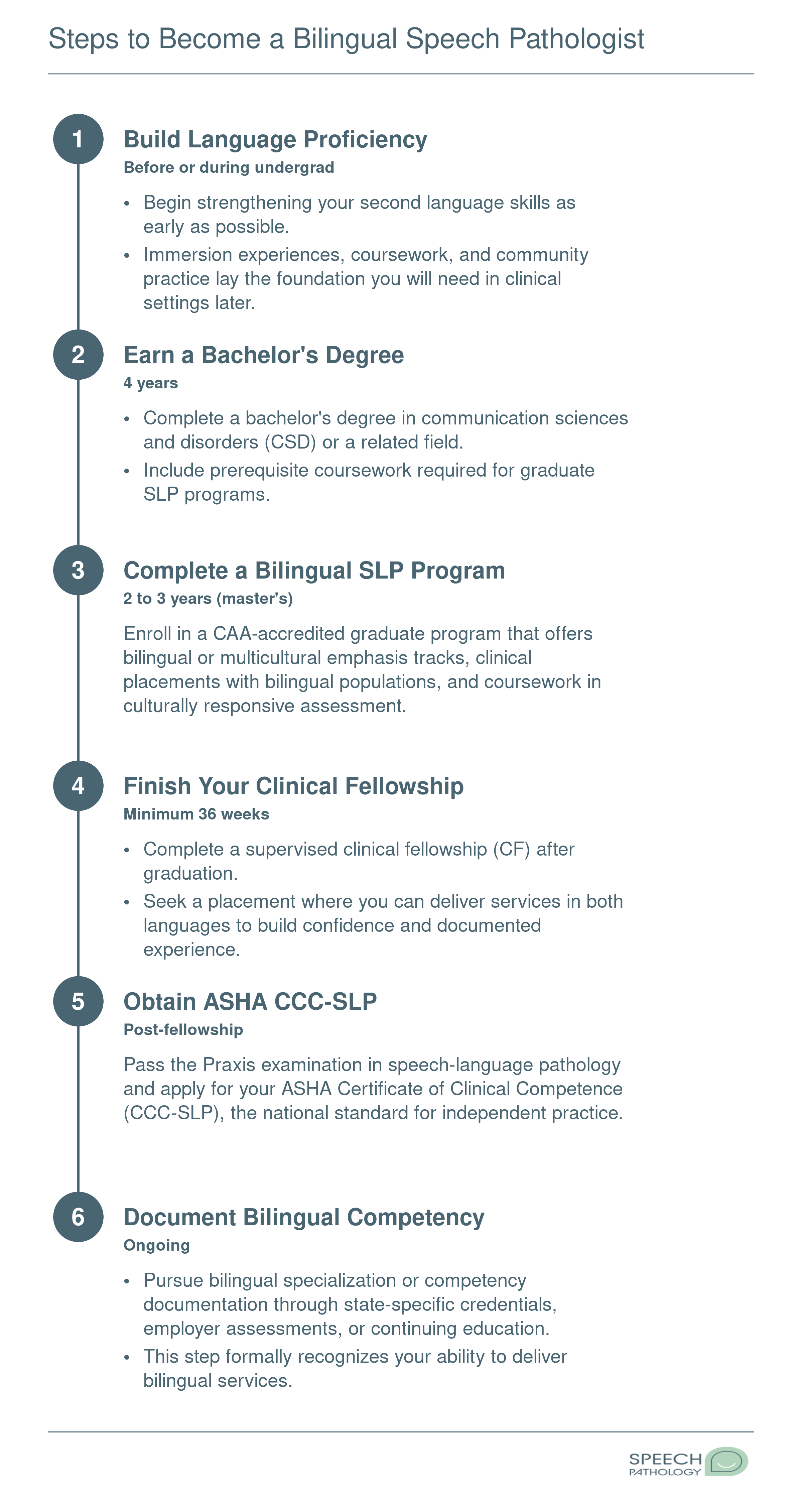 Six-step timeline from bachelor's degree through bilingual SLP competency documentation, spanning roughly 6 to 7 years total