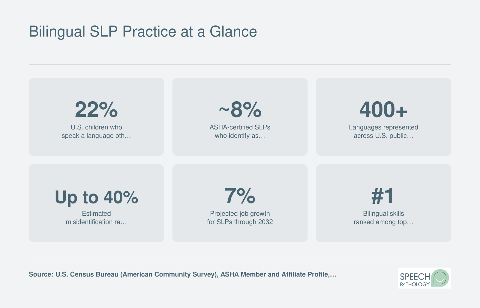 Six statistics on bilingual SLP practice: 22% of U.S. children speak a non-English language at home, roughly 8% of SLPs are bilingual providers, 400 plus school languages, up to 40% misidentification rate, 7% job growth, and bilingual skills as a top hiring priority