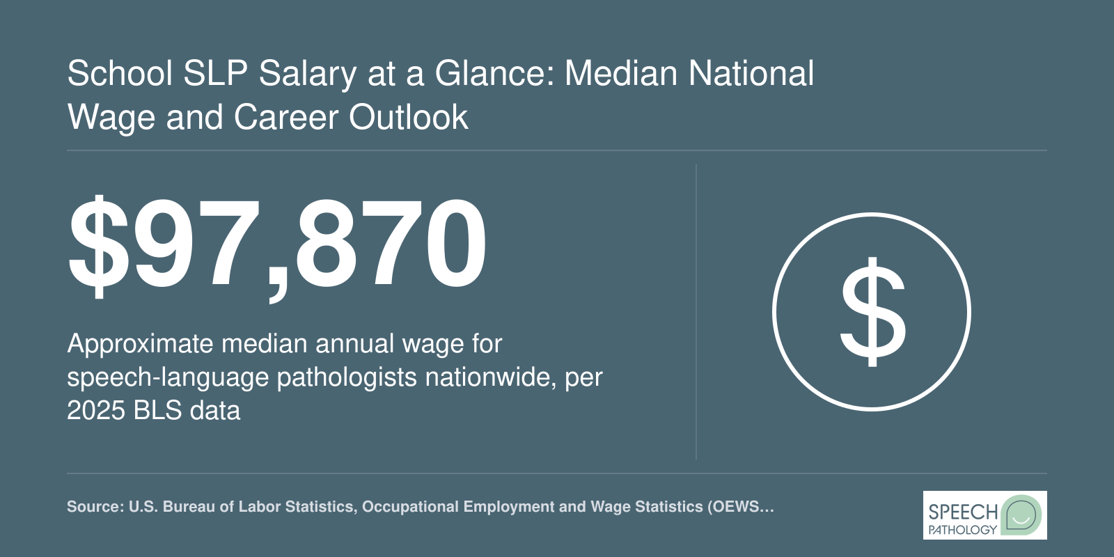 Median annual wage of $97,870 for speech-language pathologists in 2025, per Bureau of Labor Statistics data