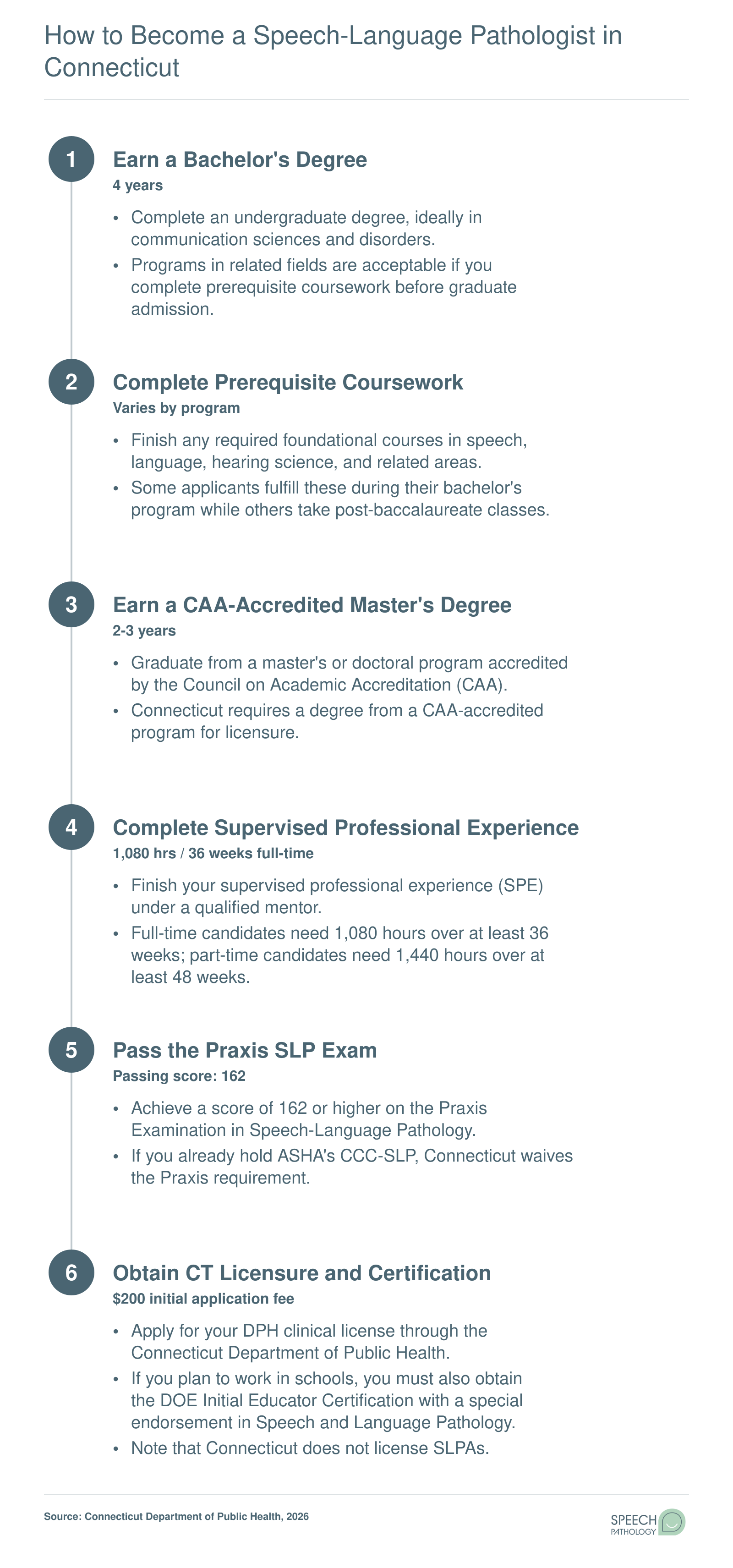 Six-step pathway from bachelor's degree through Connecticut SLP licensure, including master's program, 1,080-hour supervised experience, and Praxis score of 162