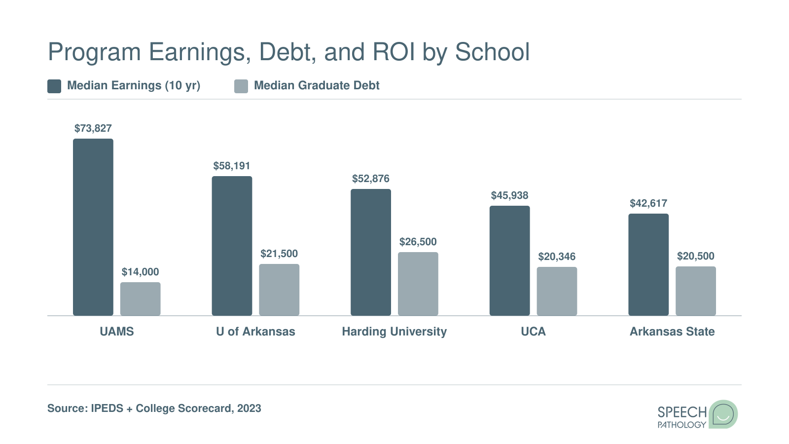 Grouped bar chart comparing median 10-year earnings and median graduate debt at five Arkansas SLP programs, with UAMS leading at $73,827 earnings and $14,000 debt