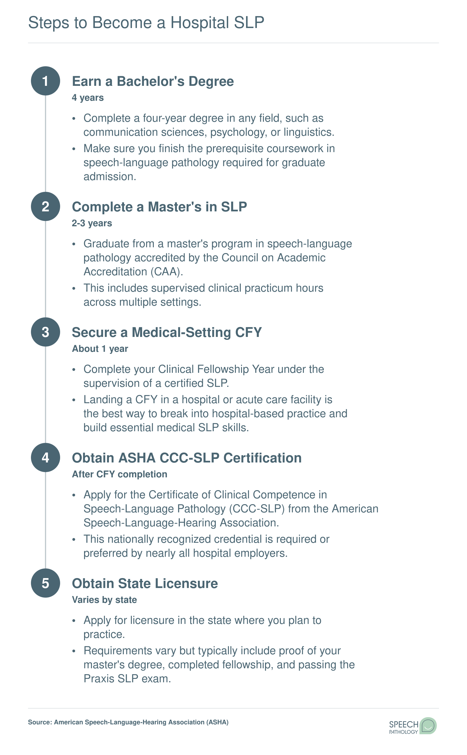 Five-step credentialing path from bachelor's degree through state licensure to become a hospital SLP, spanning 6 to 7 years total