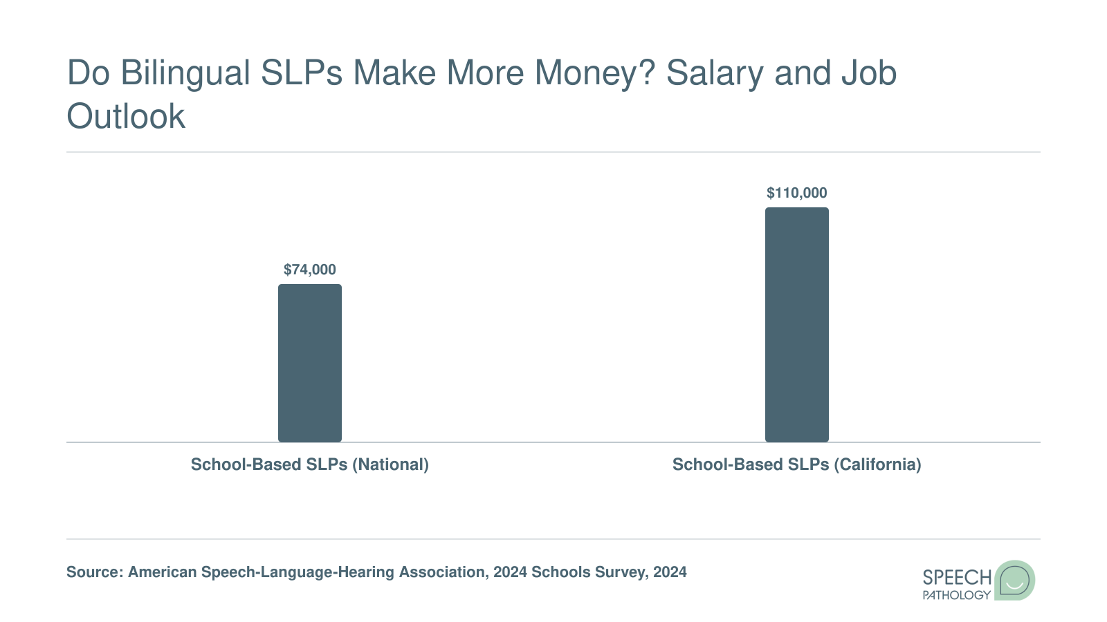 Median annual salary for school-based SLPs nationally at $74,000 compared to $110,000 in California, 2024