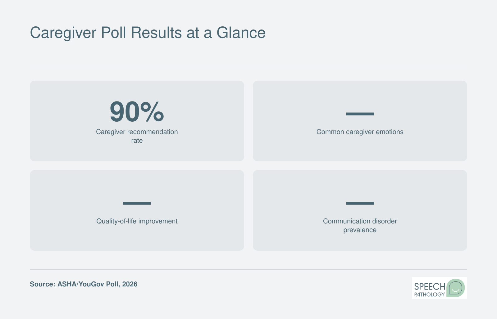 90% caregiver recommendation rate for SLPs and audiologists, along with emotional tolls of communication breakdowns and improved daily life after treatment, per 2026 ASHA poll.