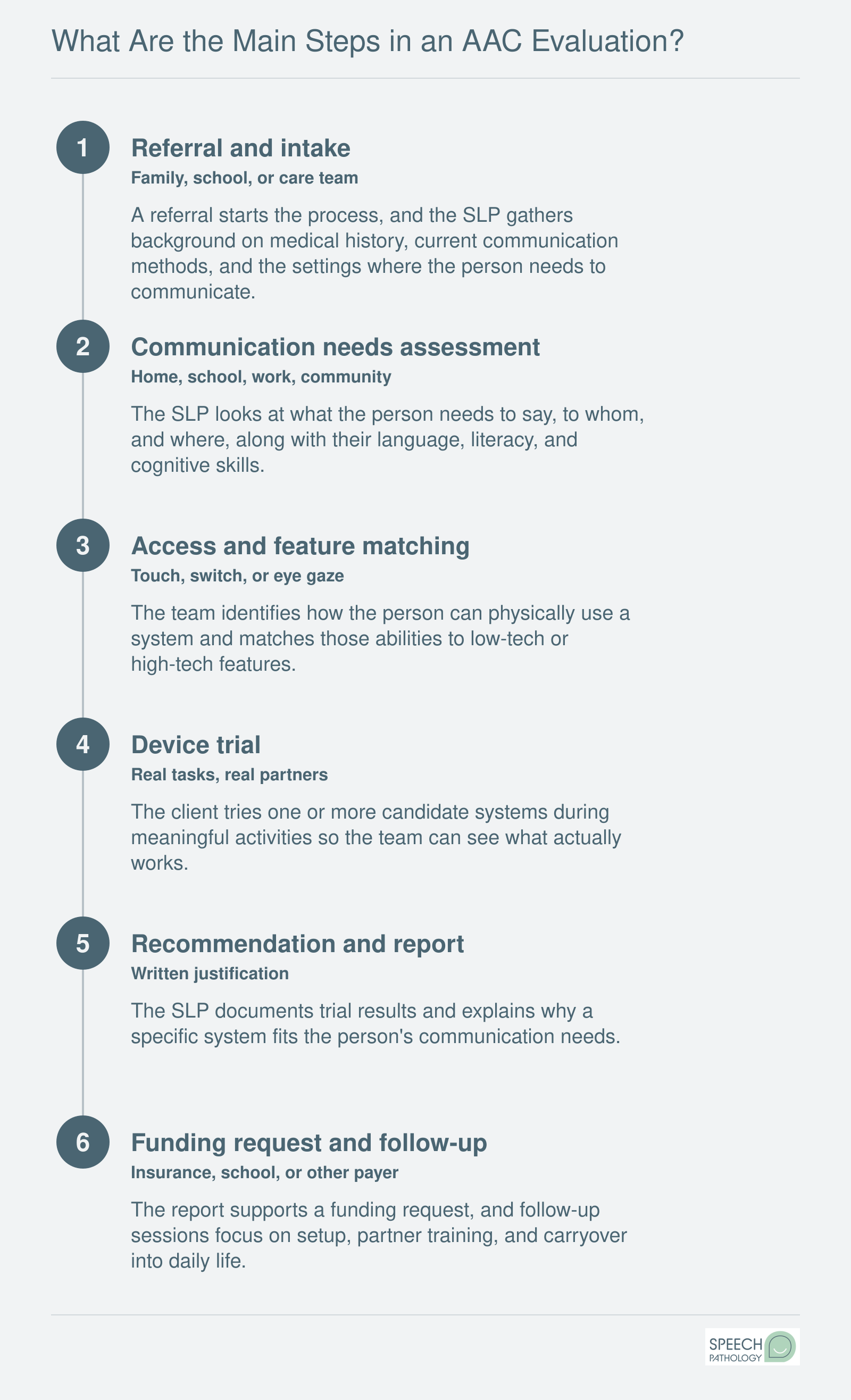 Six ordered AAC evaluation steps, from referral and intake through device trial, report, and funding follow-up