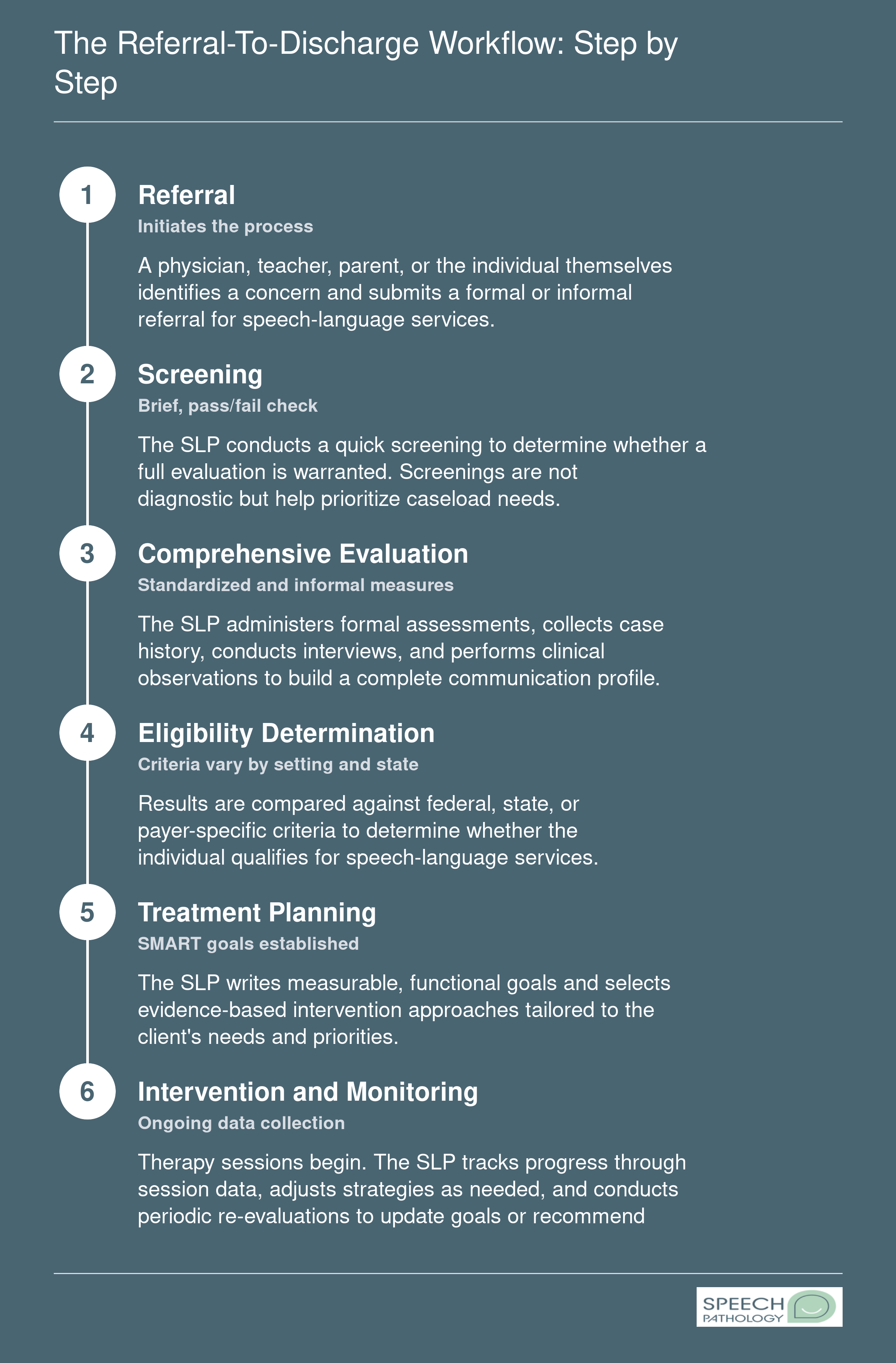 Nine-stage SLP clinical workflow from referral through screening, evaluation, eligibility, treatment planning, intervention, progress monitoring, re-evaluation, and discharge
