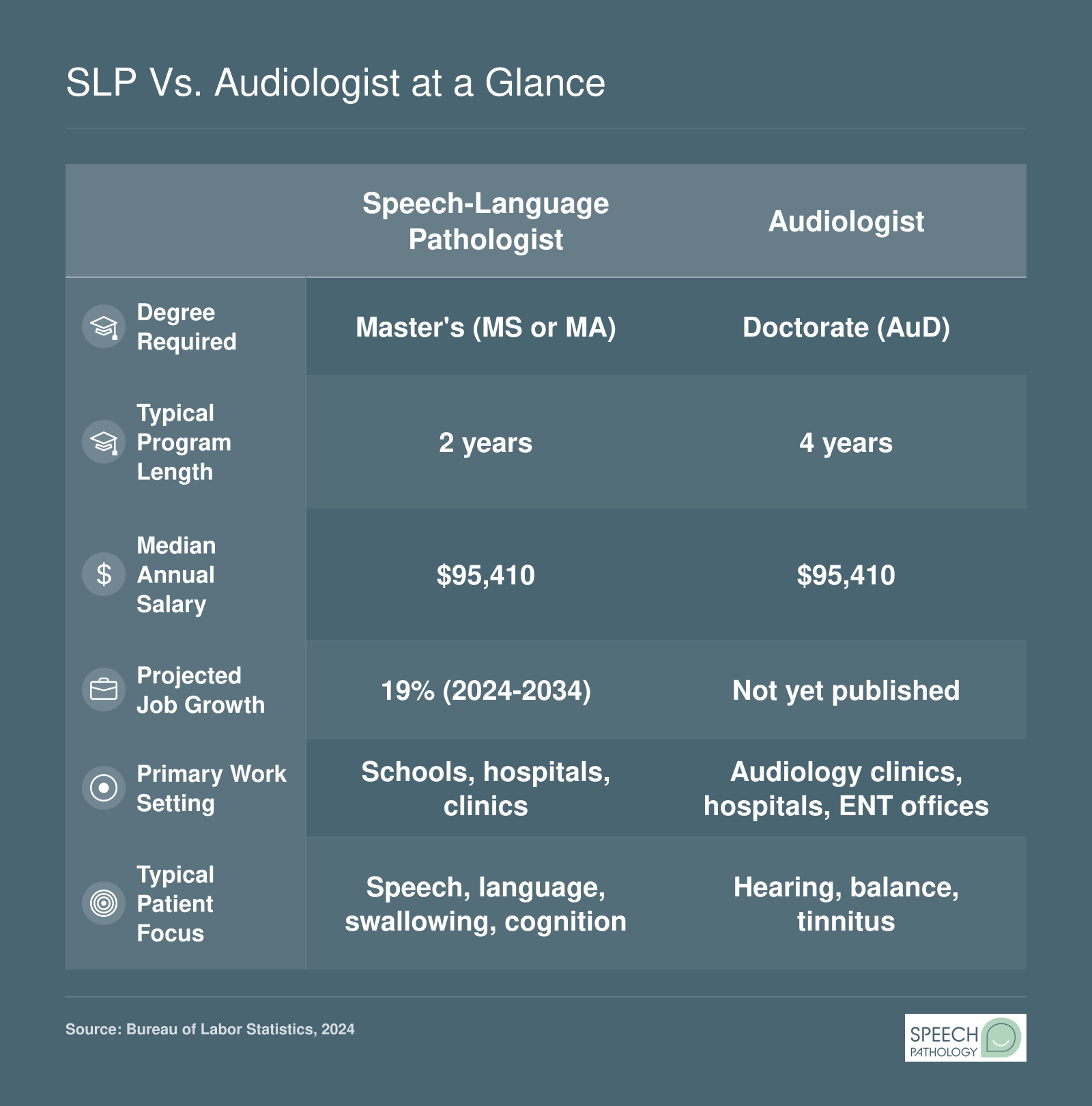 Side-by-side comparison of SLP and audiologist careers showing degree, program length, median salary, job growth, work setting, and patient focus