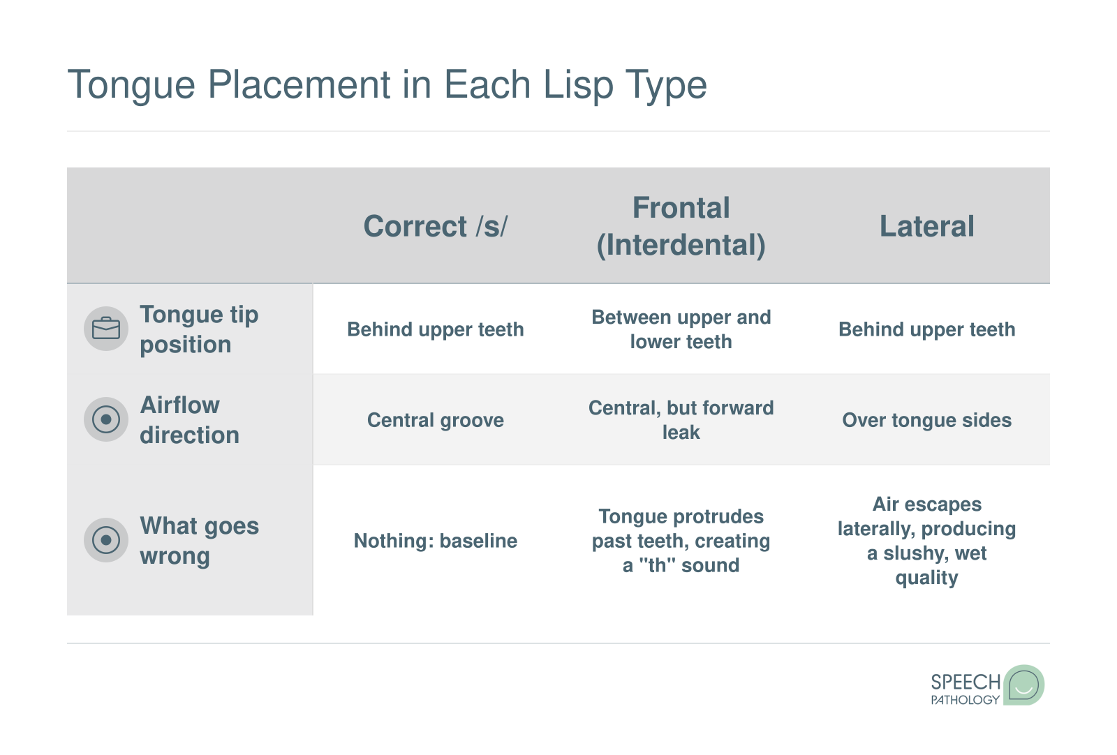 Comparison of tongue position and airflow errors across frontal, lateral, palatal, and dentalized lisp types versus correct /s/ production