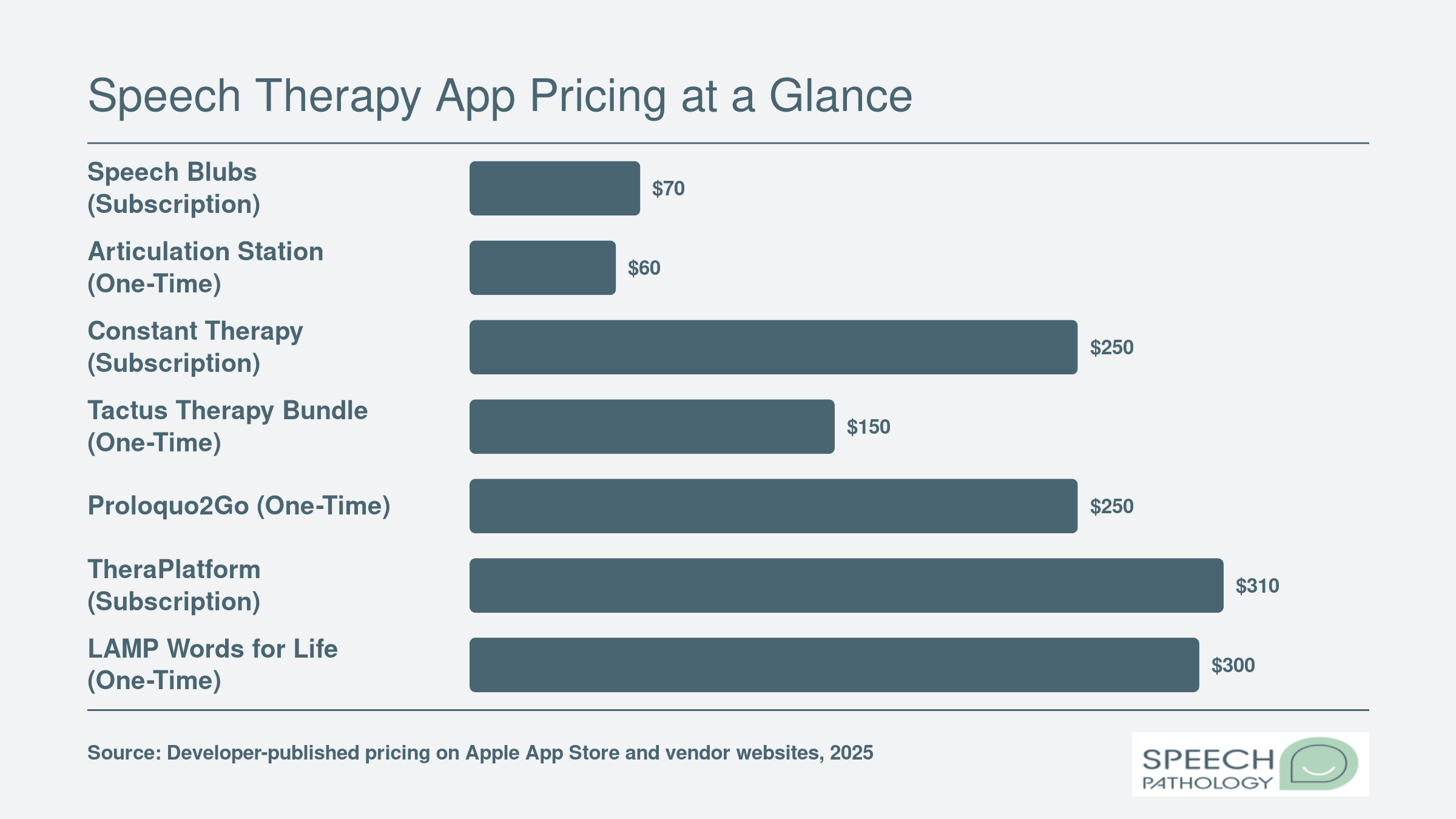 Annual or one-time cost comparison for seven popular speech therapy apps ranging from free to roughly $310 per year