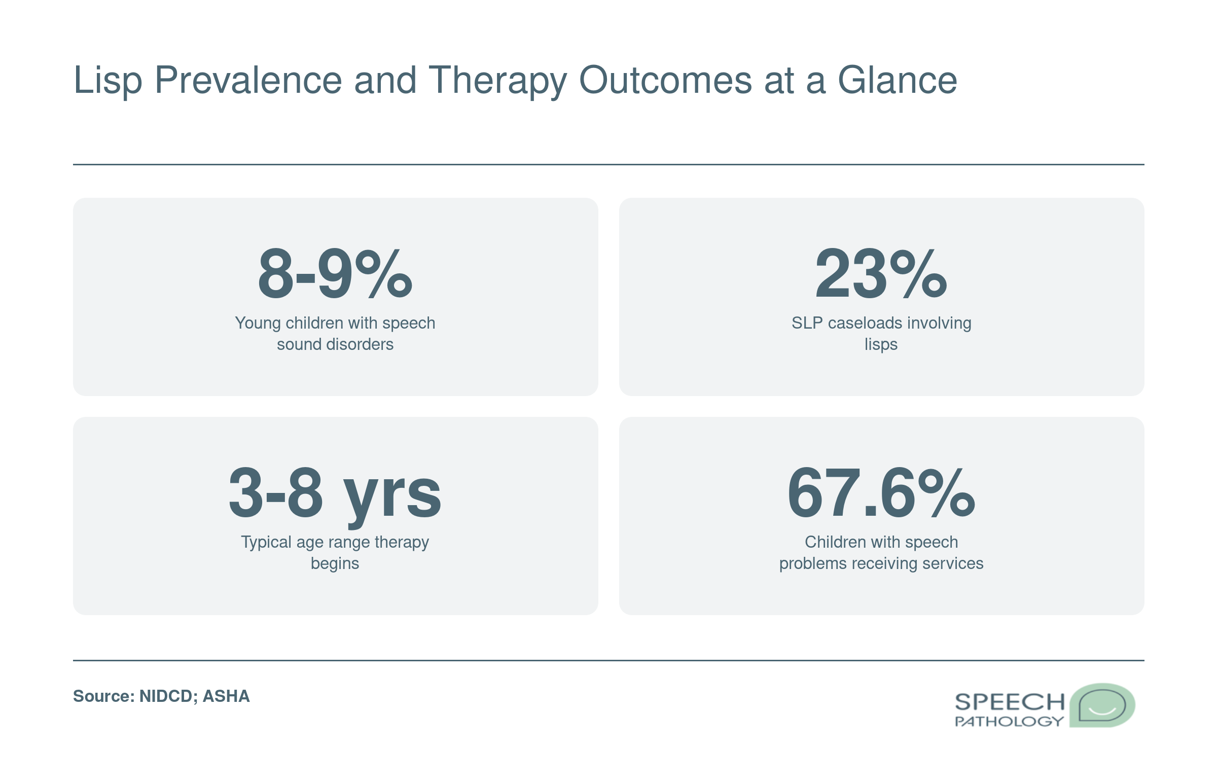 Key statistics on speech sound disorders in children, including 8 to 9 percent prevalence, 23 percent of SLP caseloads involving lisps, and typical therapy starting ages of 3 to 8 years