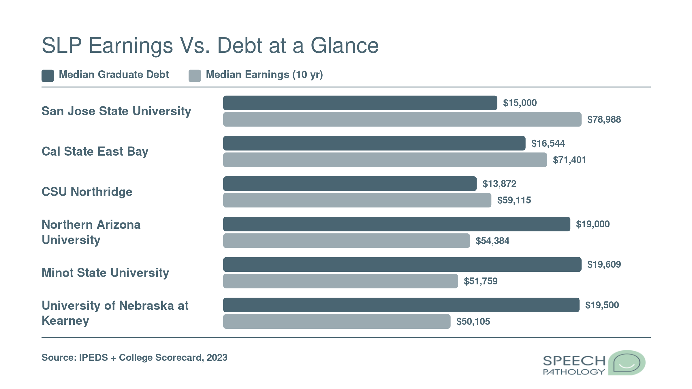 Median graduate debt versus ten-year median earnings for six affordable SLP programs, showing earnings exceed debt by three to five times
