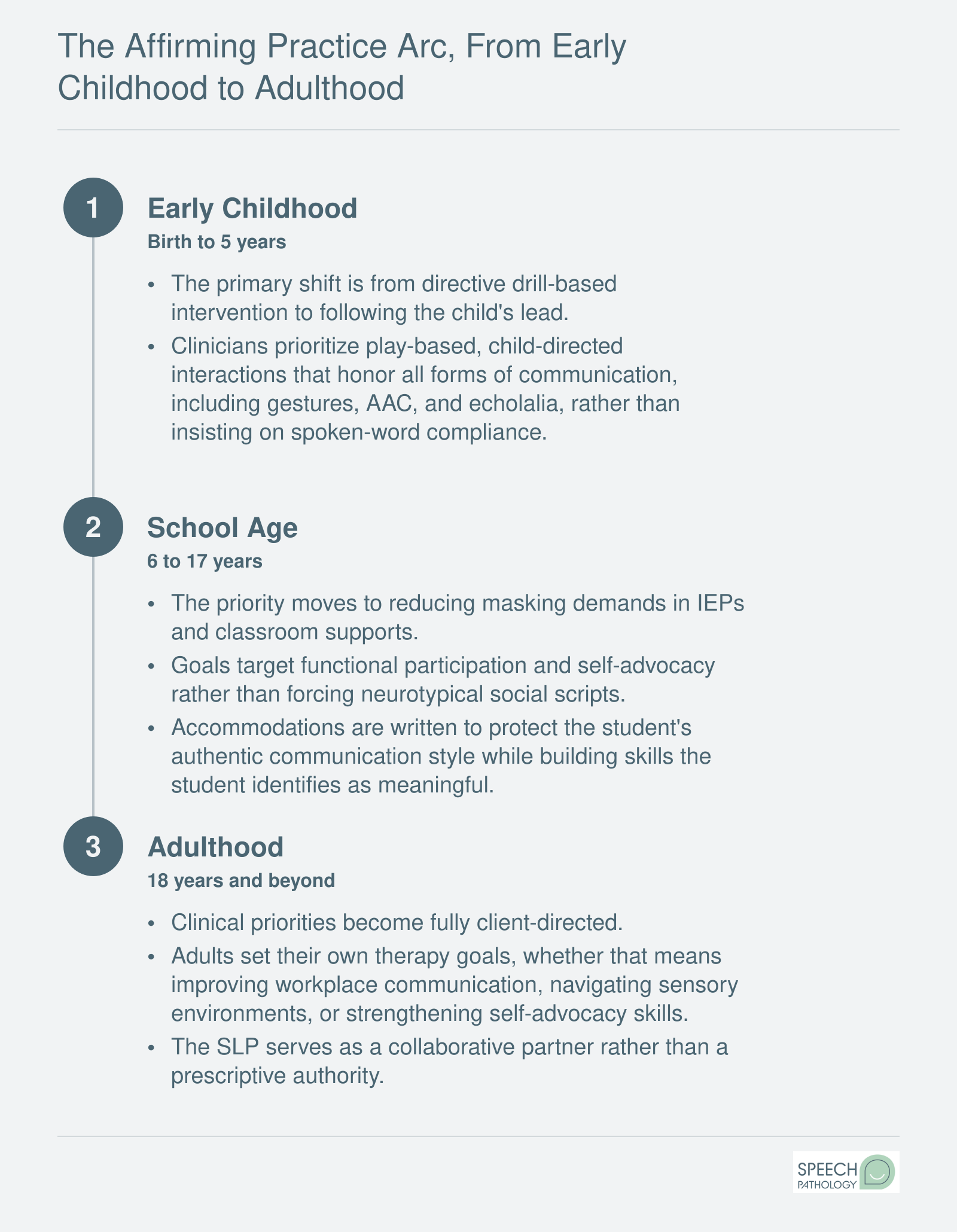 Three-stage timeline of neurodiversity-affirming SLP practice: child-led goals in early childhood, reduced masking in school-age IEPs, and client-directed priorities in adulthood